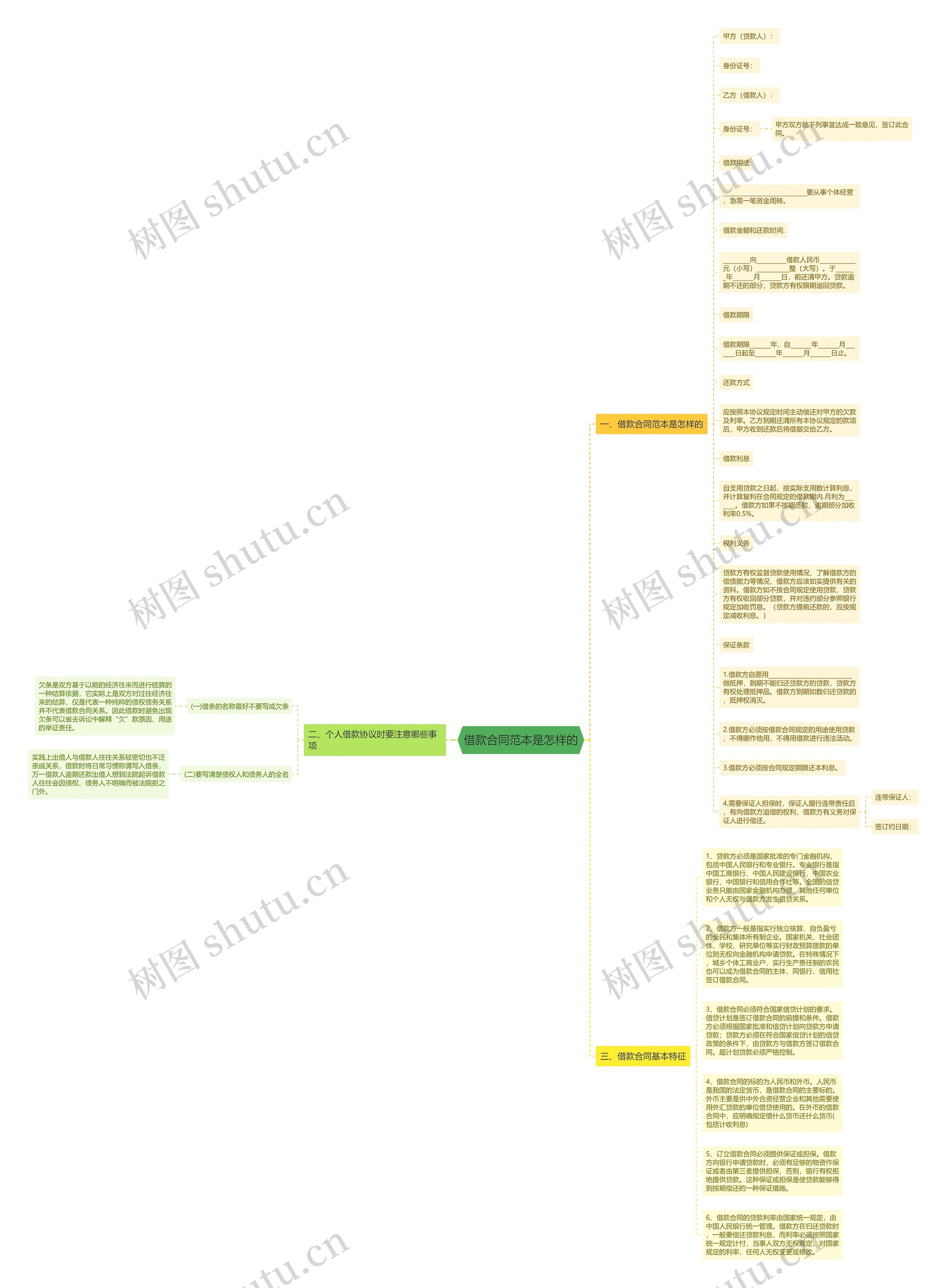 借款合同范本是怎样的思维导图