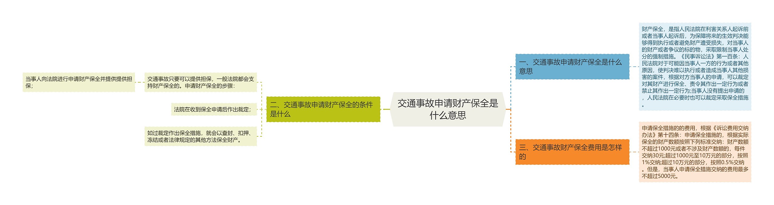 交通事故申请财产保全是什么意思思维导图