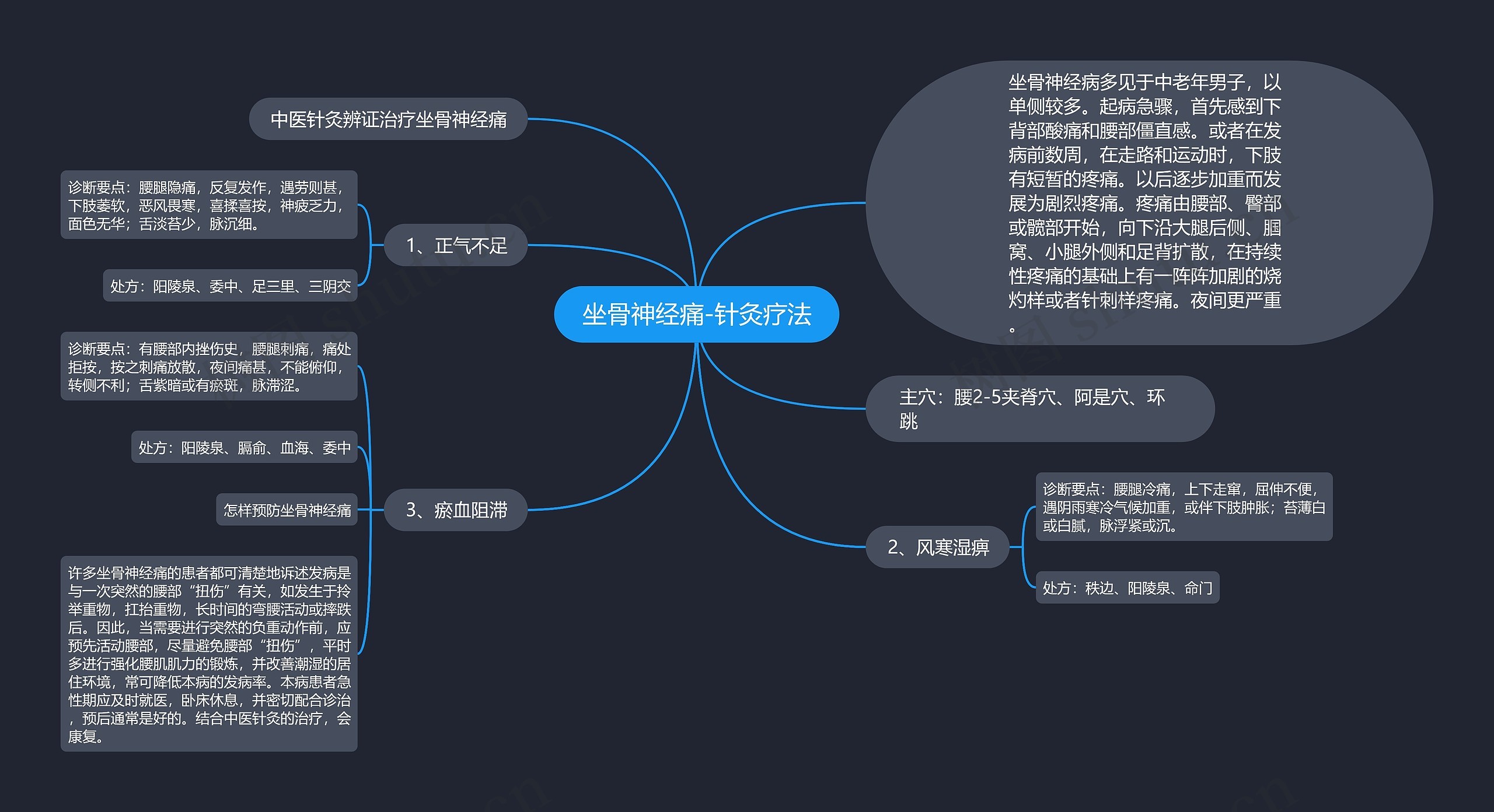 坐骨神经痛-针灸疗法思维导图