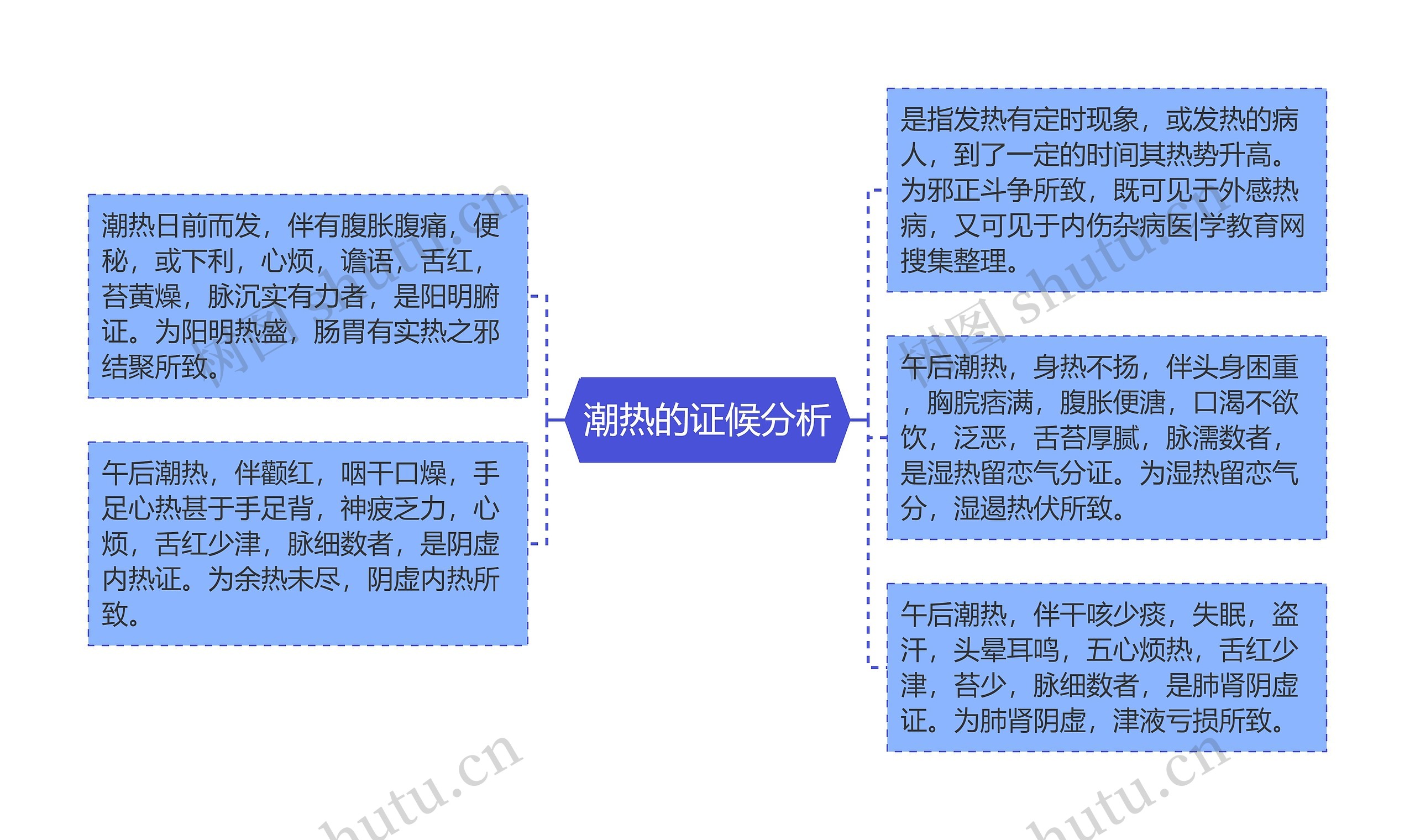 潮热的证候分析思维导图