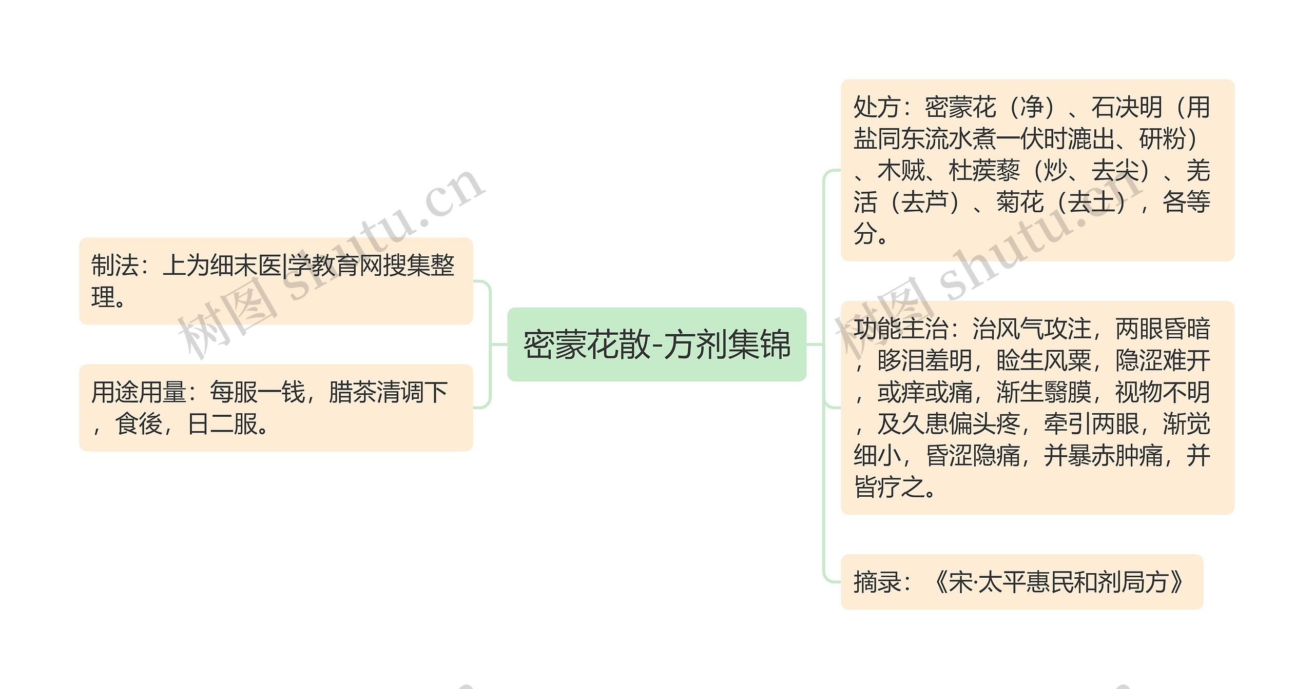 密蒙花散-方剂集锦