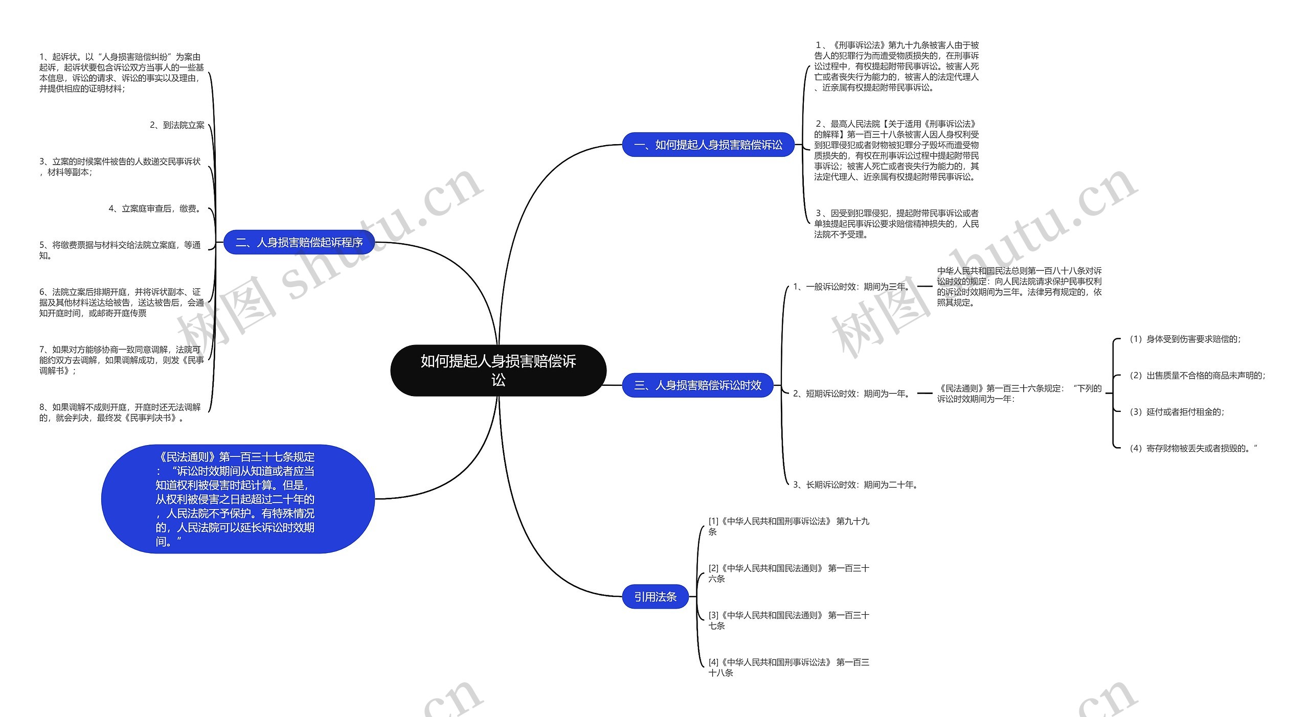 如何提起人身损害赔偿诉讼思维导图