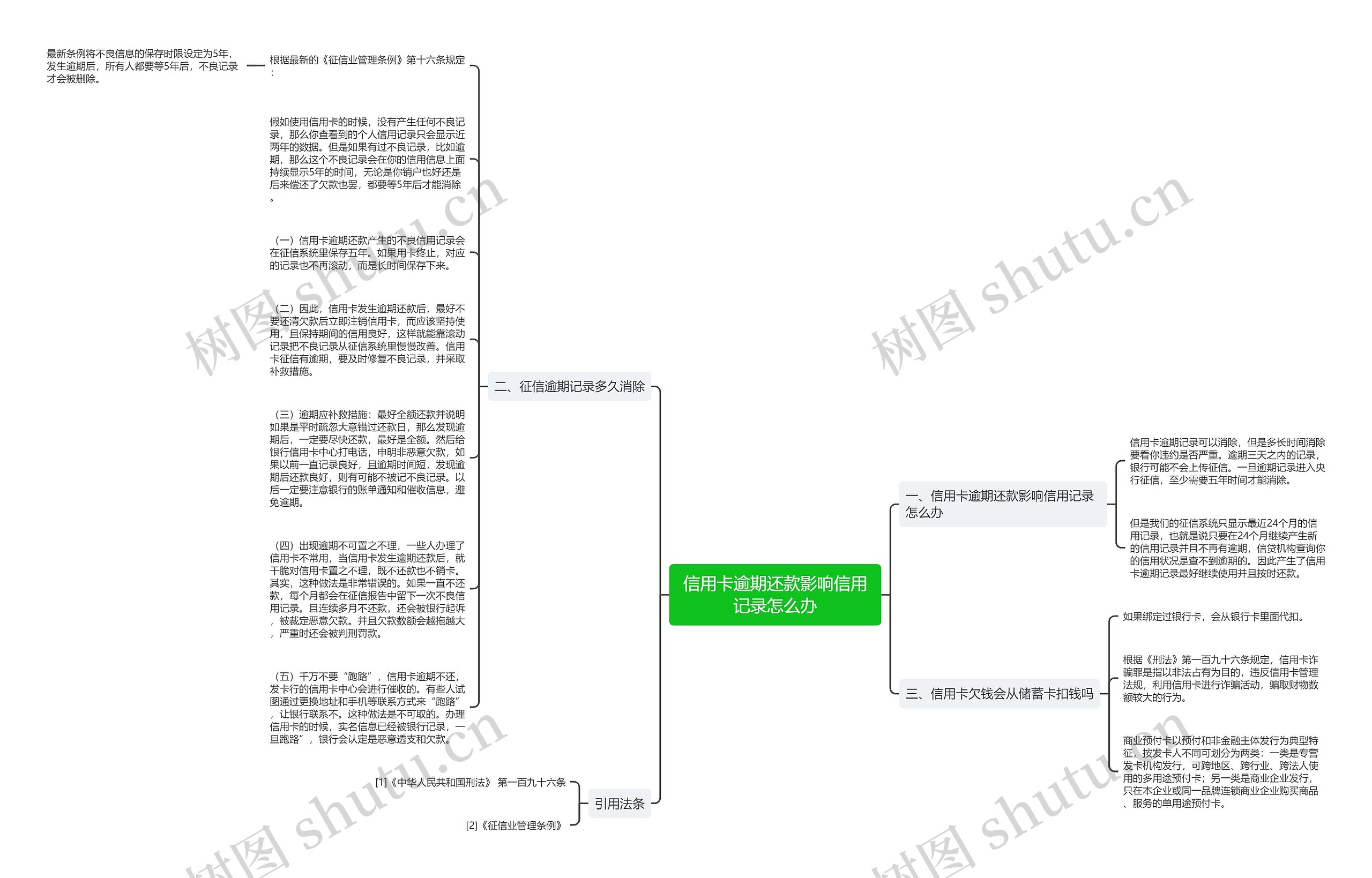 信用卡逾期还款影响信用记录怎么办思维导图