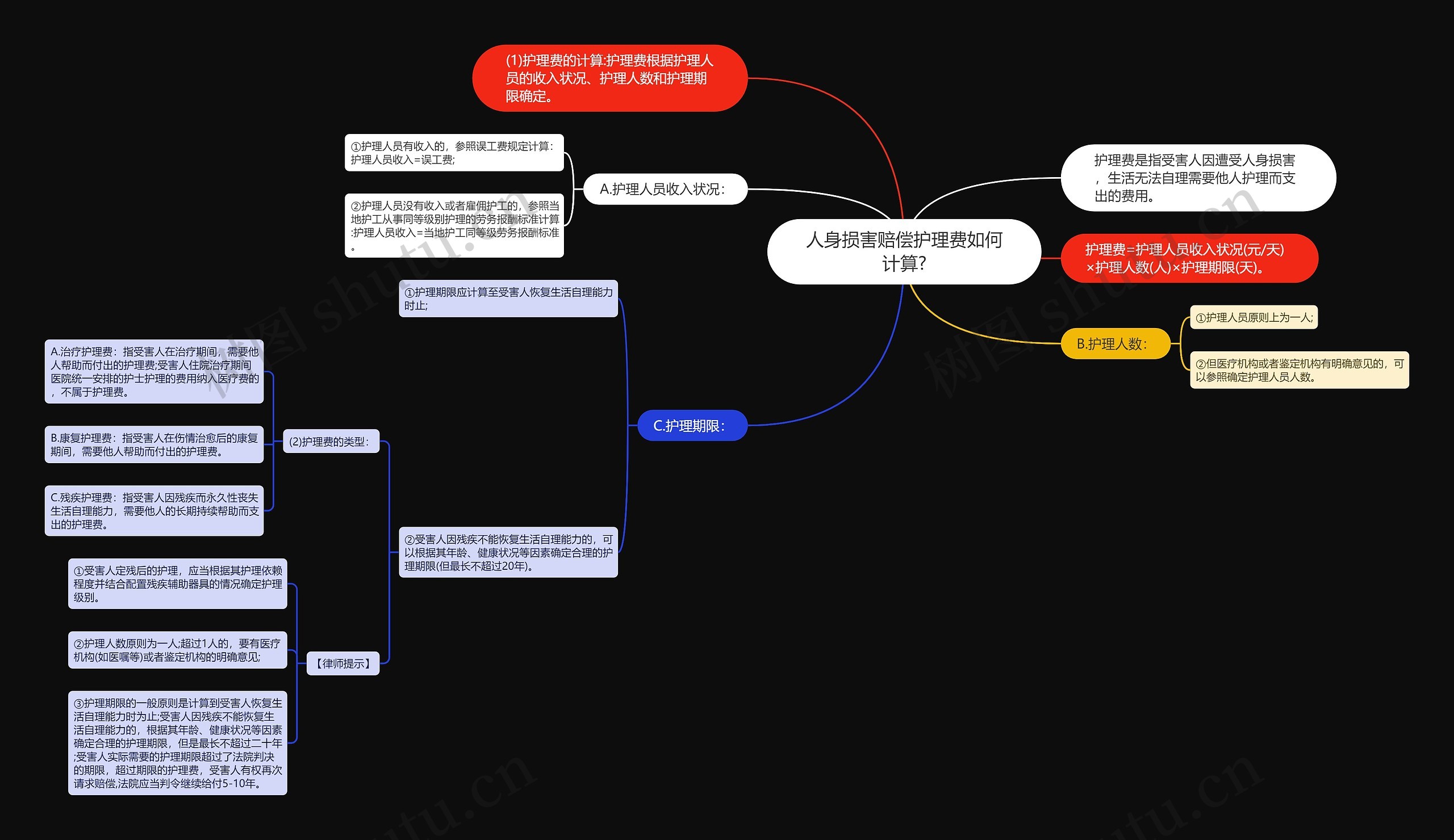 人身损害赔偿护理费如何计算?思维导图