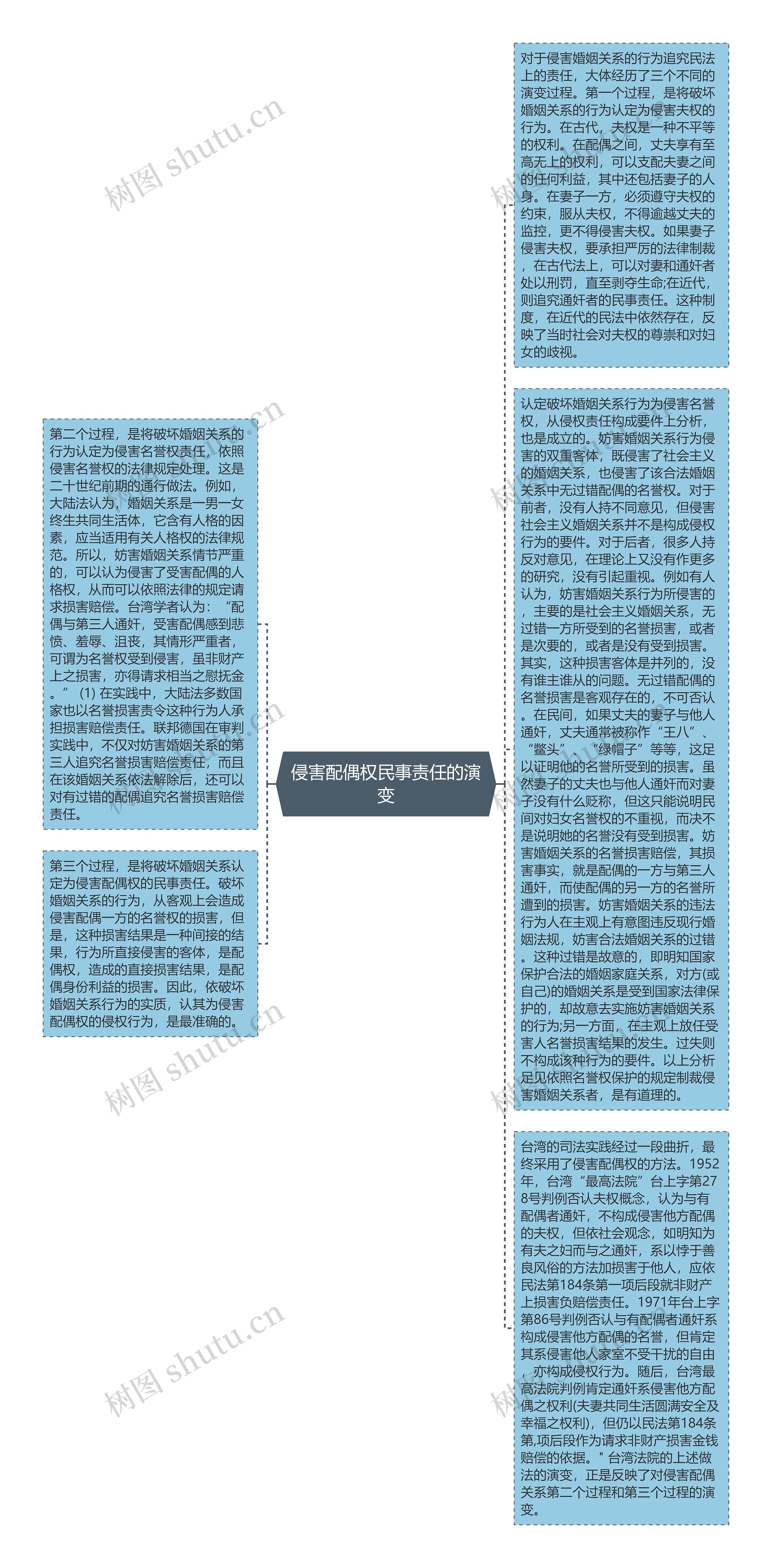 侵害配偶权民事责任的演变思维导图