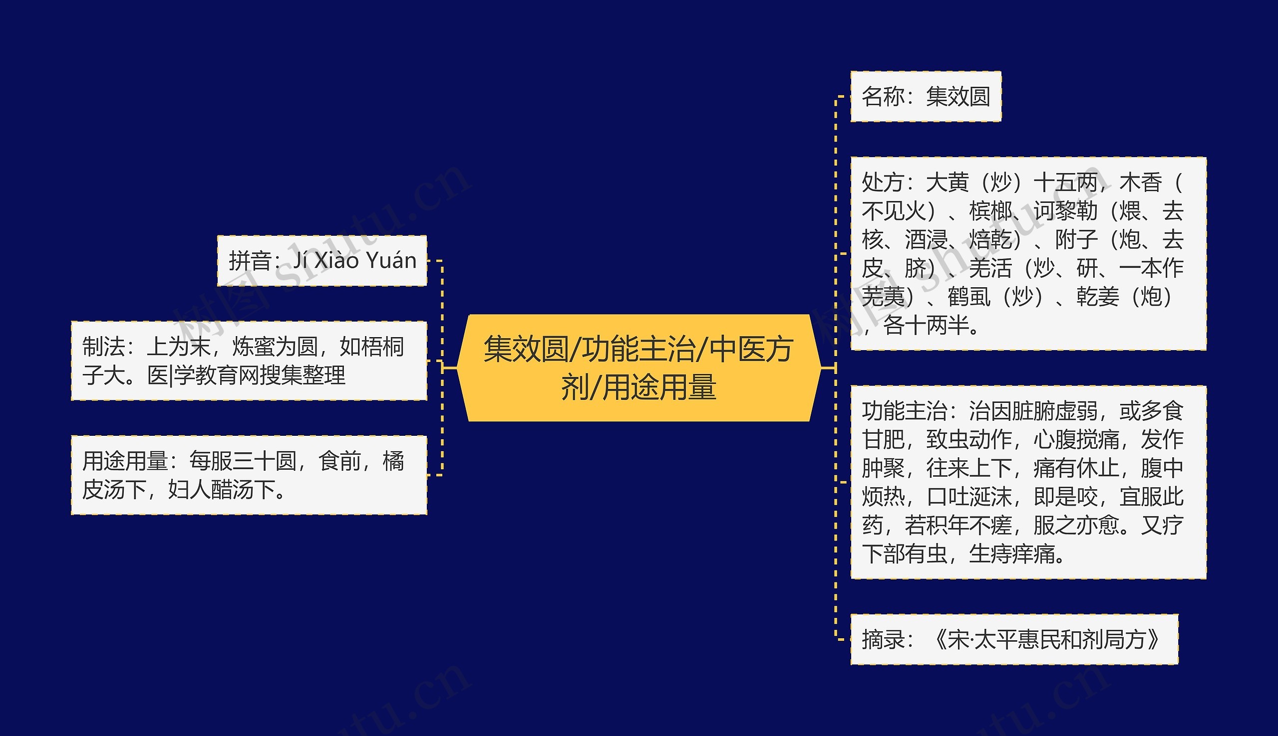 集效圆/功能主治/中医方剂/用途用量思维导图