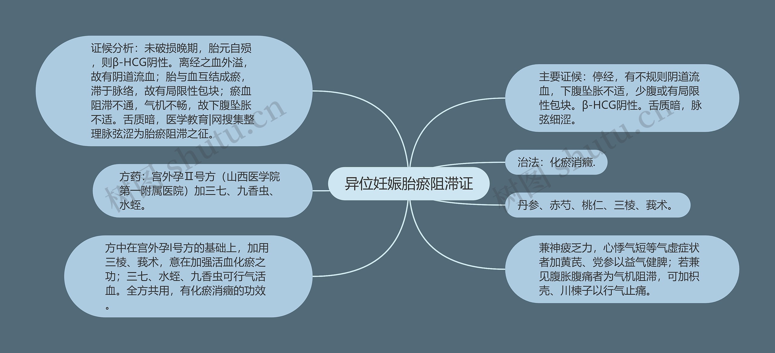 异位妊娠胎瘀阻滞证 异位妊娠胎瘀阻滞证