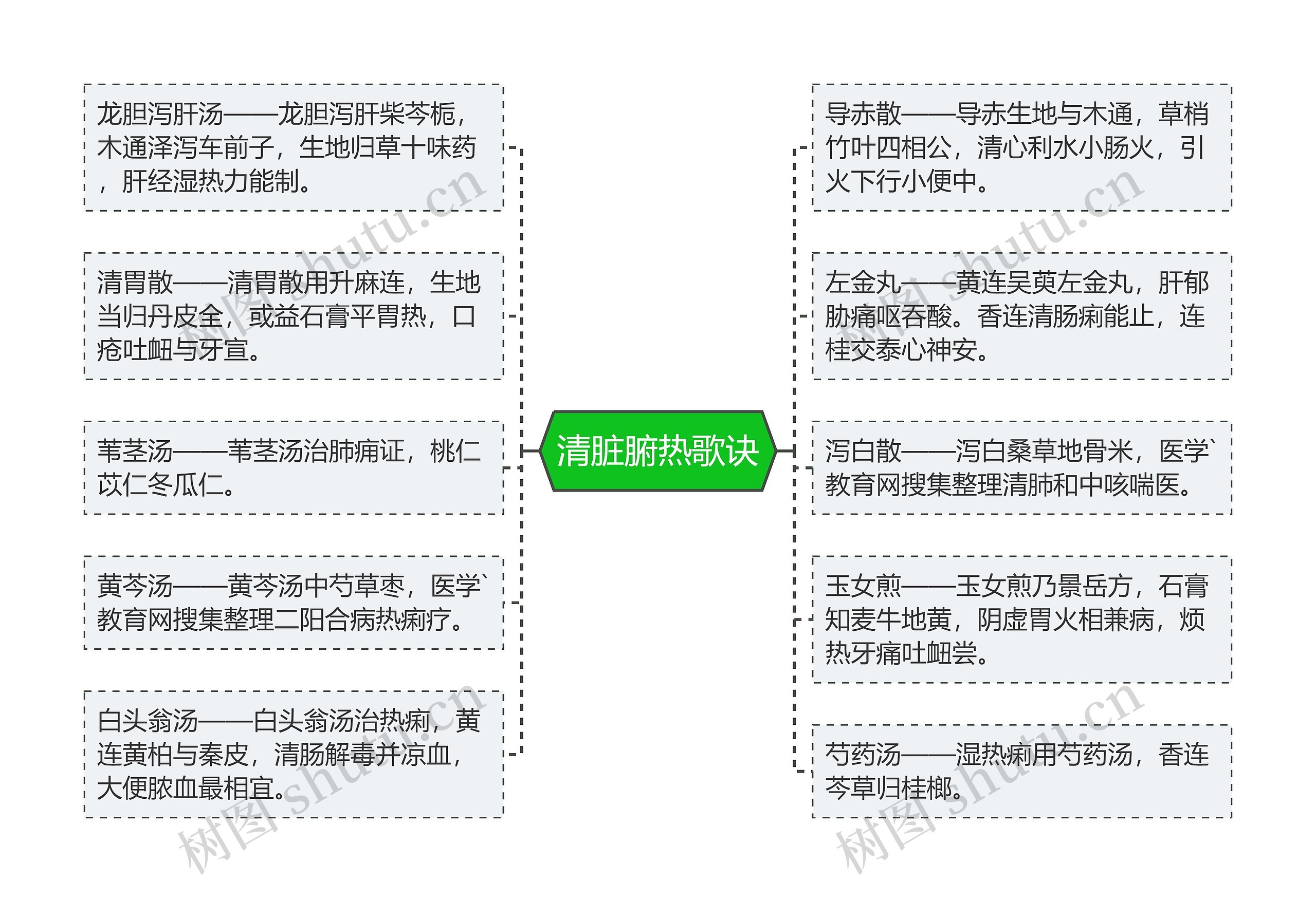 清脏腑热歌诀思维导图