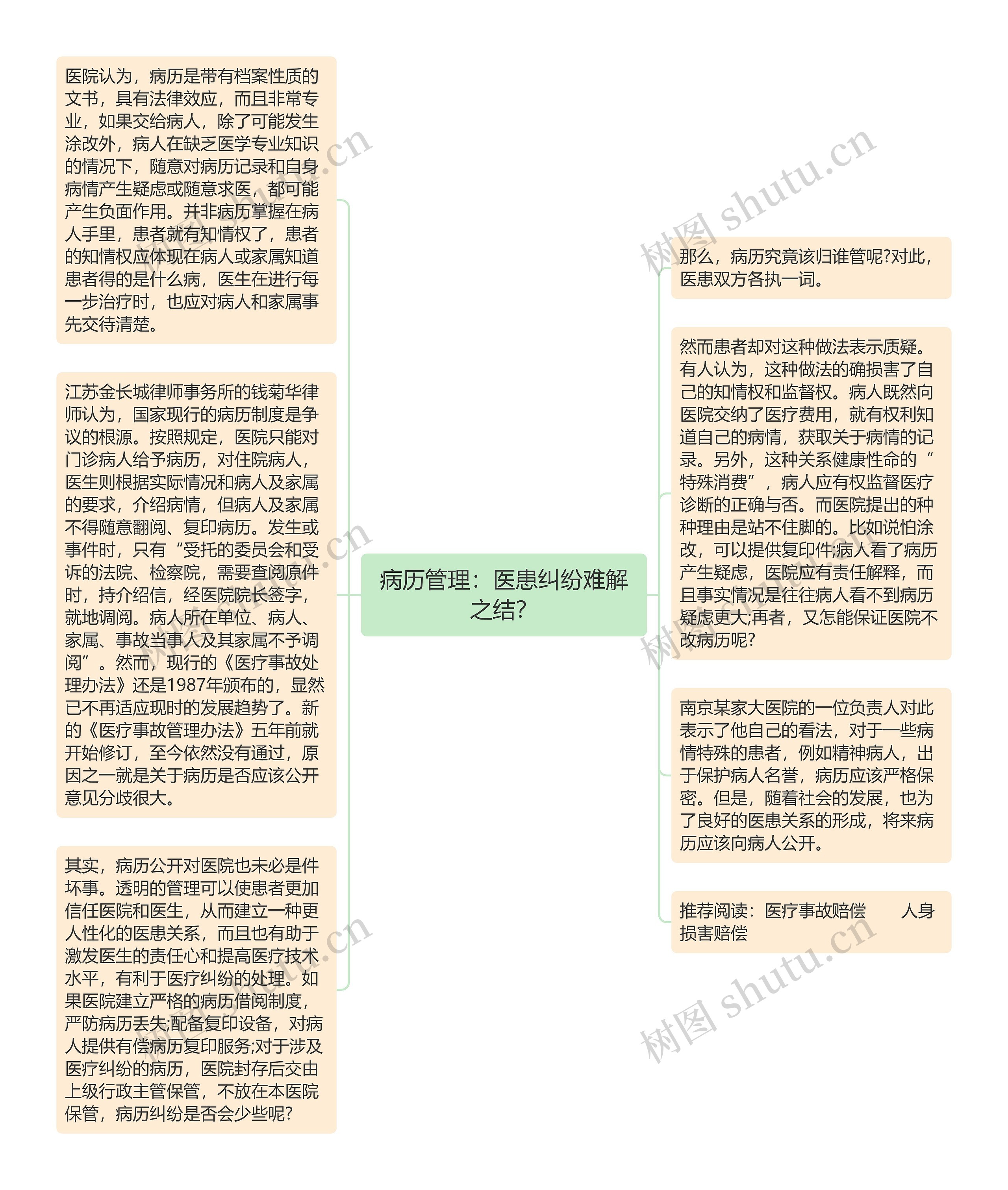 病历管理：医患纠纷难解之结？思维导图