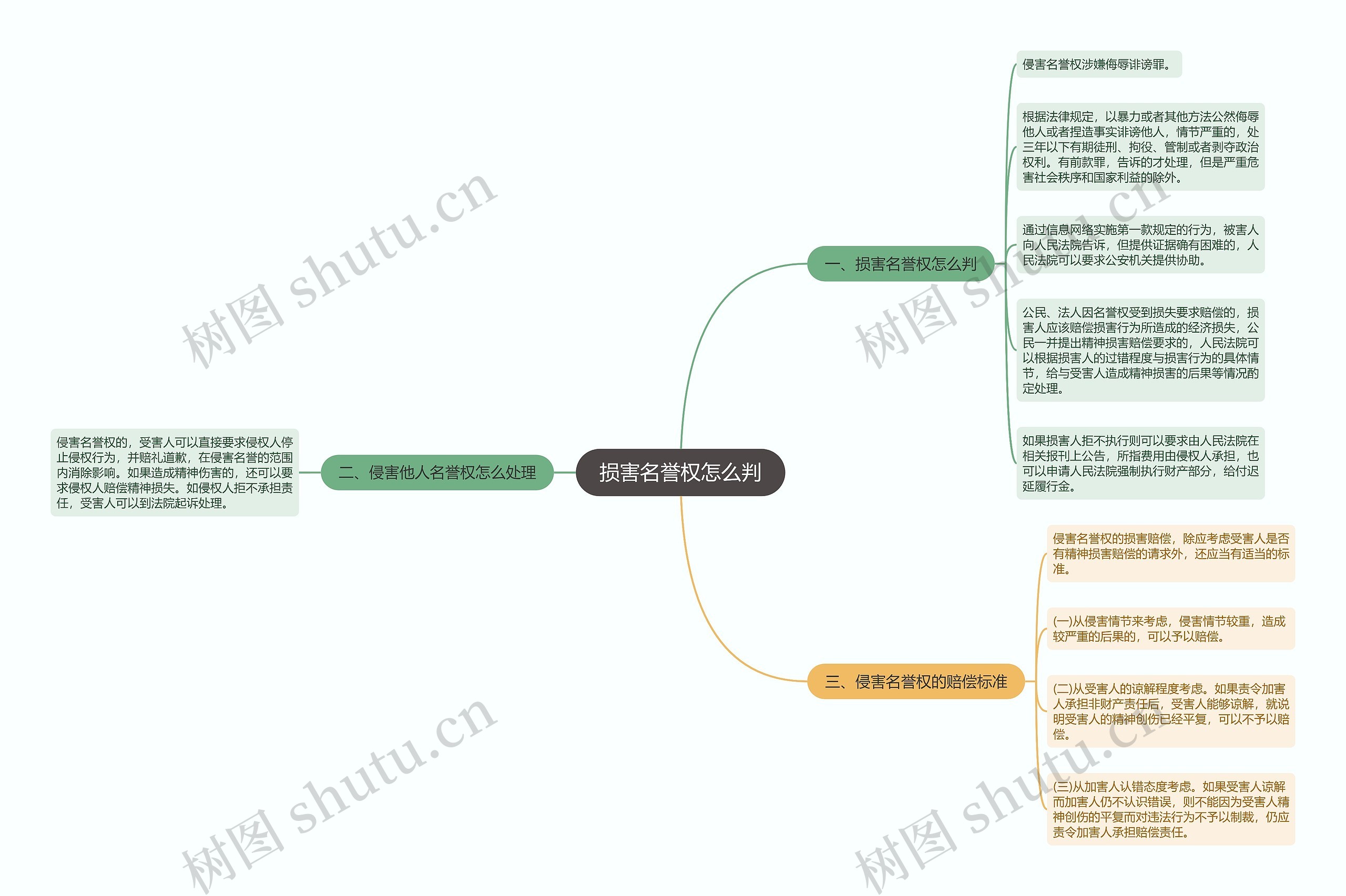 损害名誉权怎么判思维导图