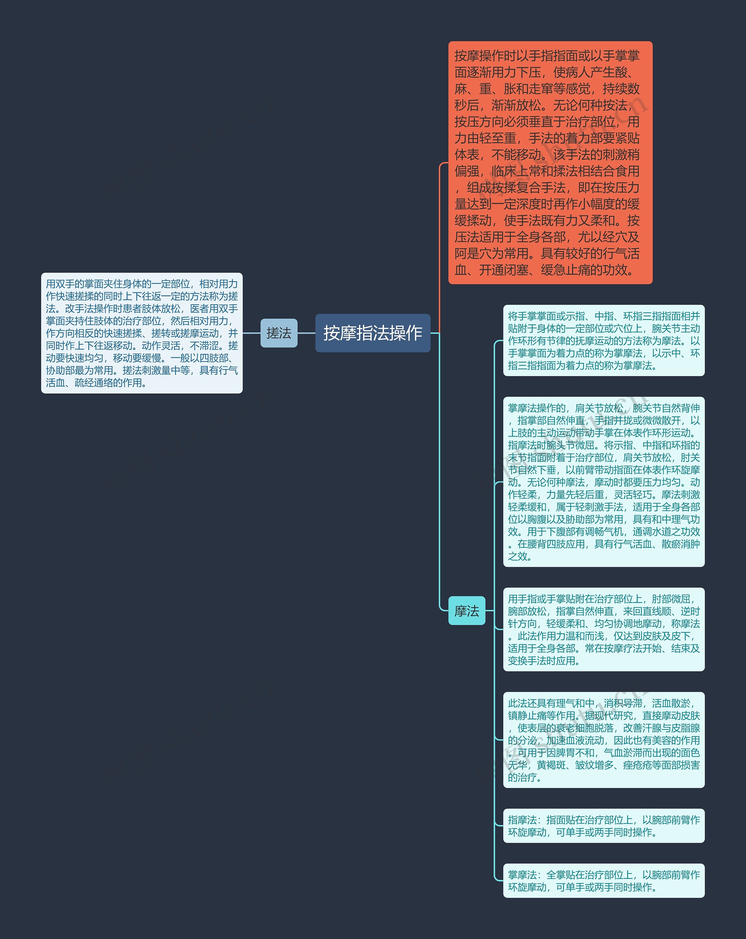 按摩指法操作思维导图