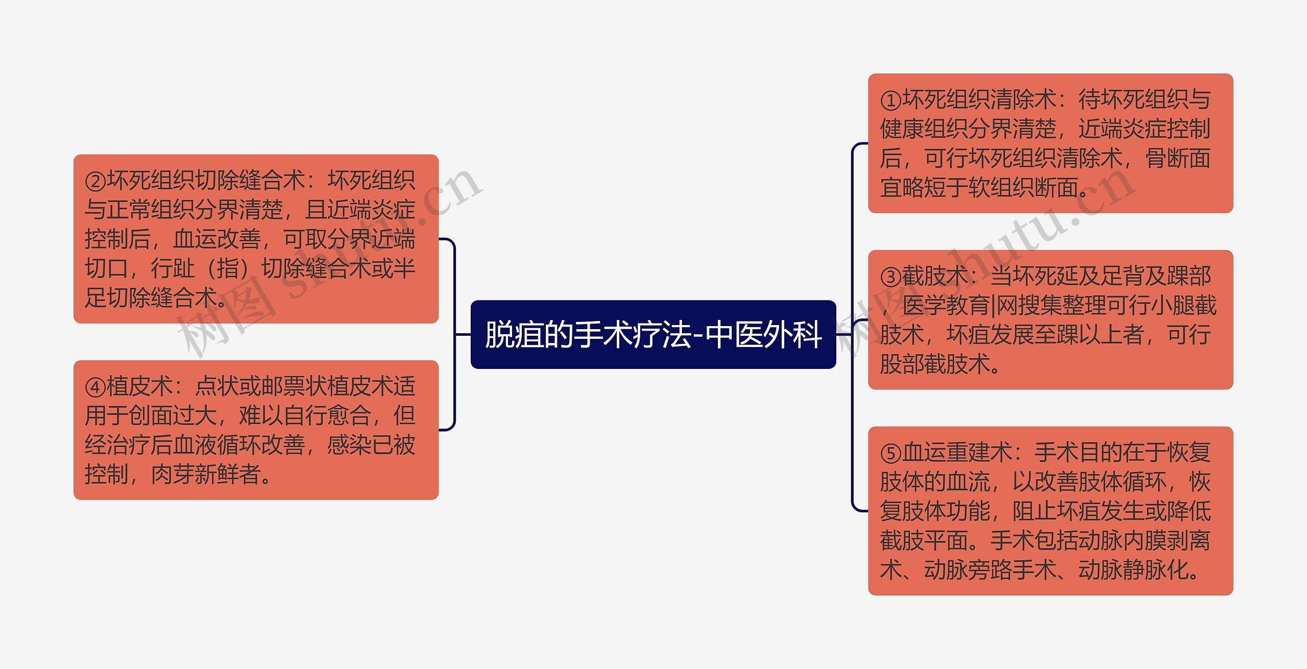 脱疽的手术疗法-中医外科