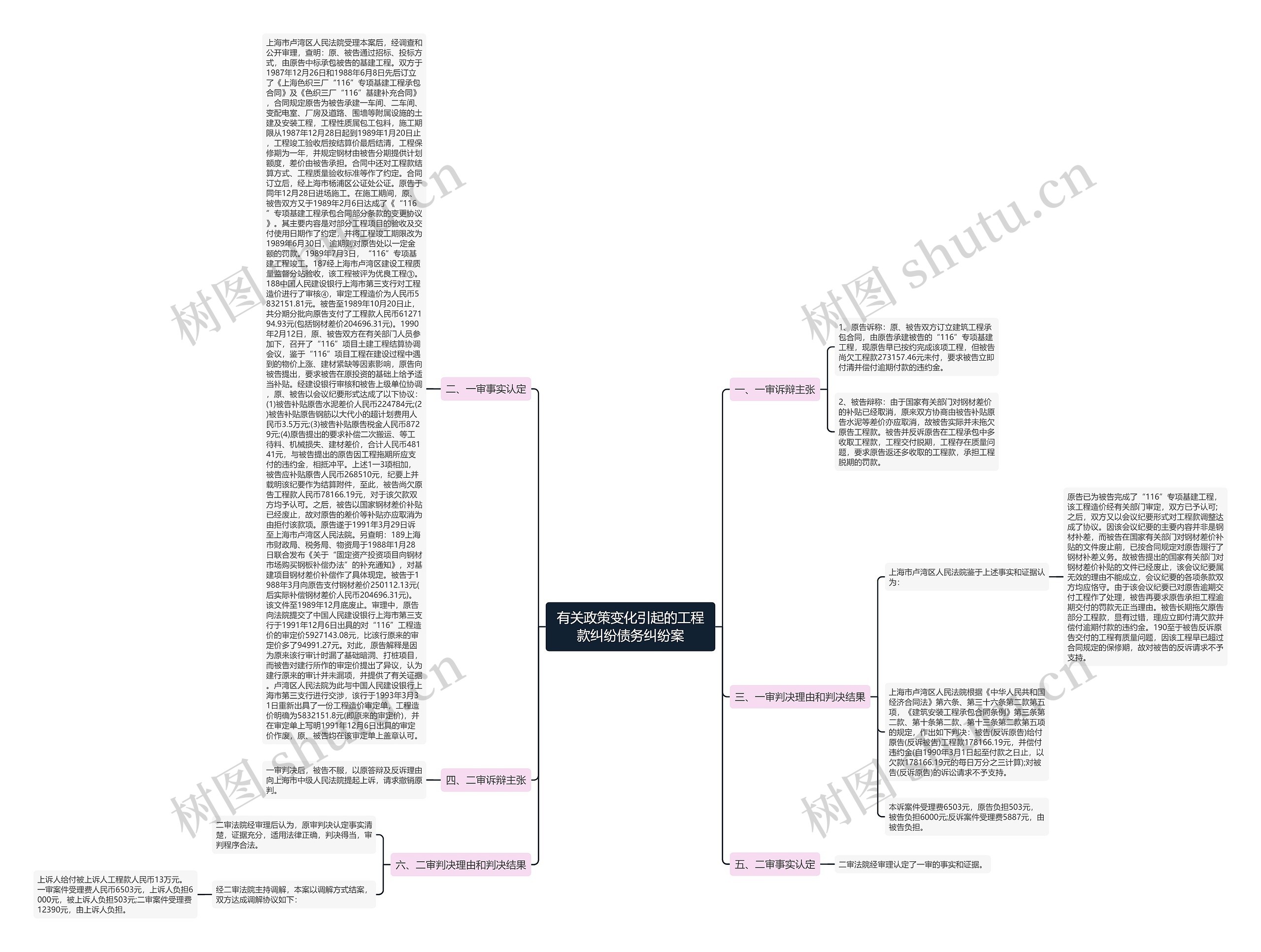 有关政策变化引起的工程款纠纷债务纠纷案思维导图高清图 有关政策变化引起的工程款纠纷债务纠纷案思维导图