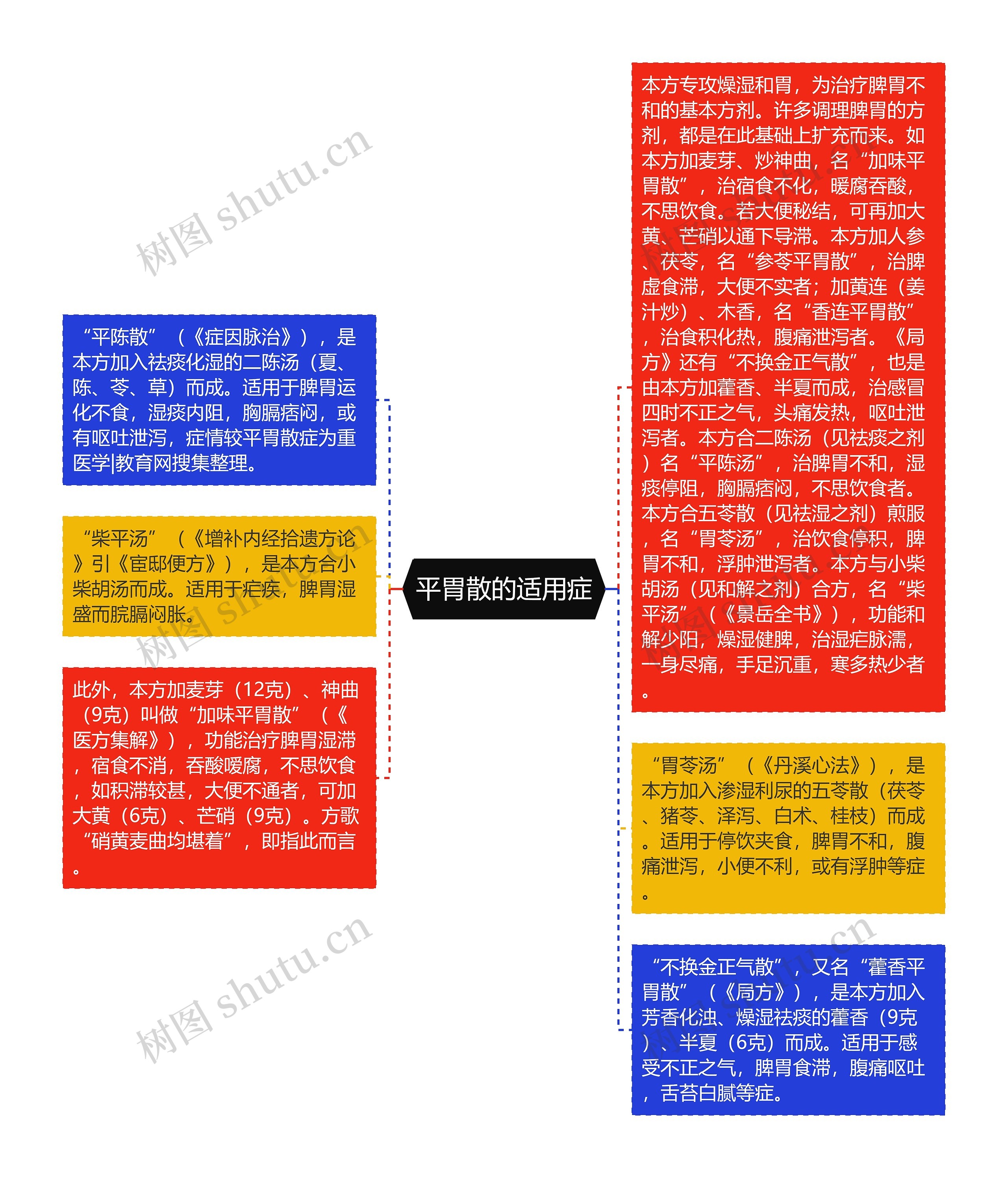 平胃散的适用症思维导图