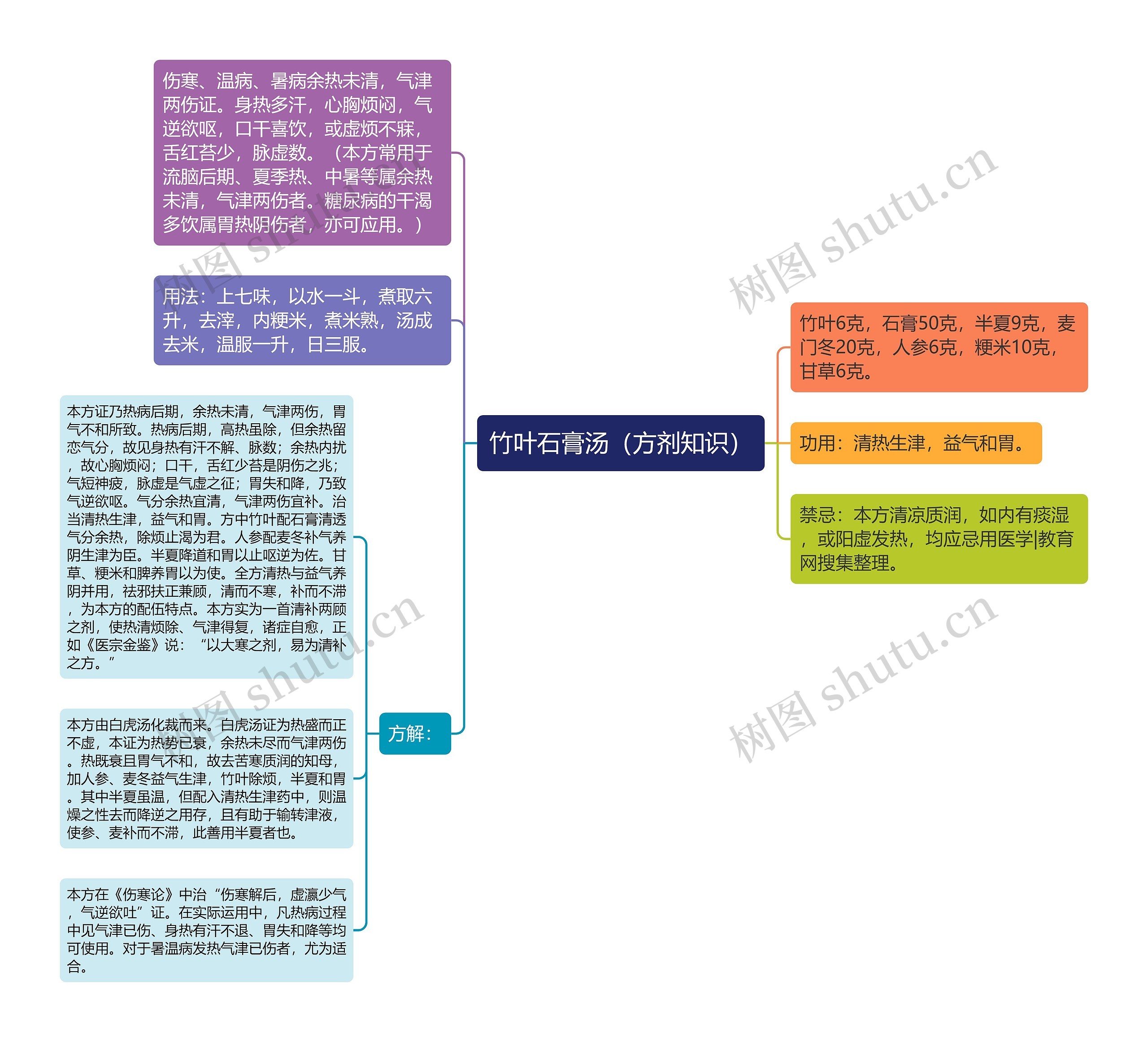 竹叶石膏汤(方剂知识) 竹叶石膏汤(方剂知识)