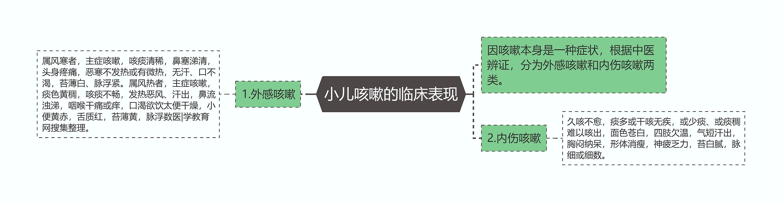 小儿咳嗽的临床表现