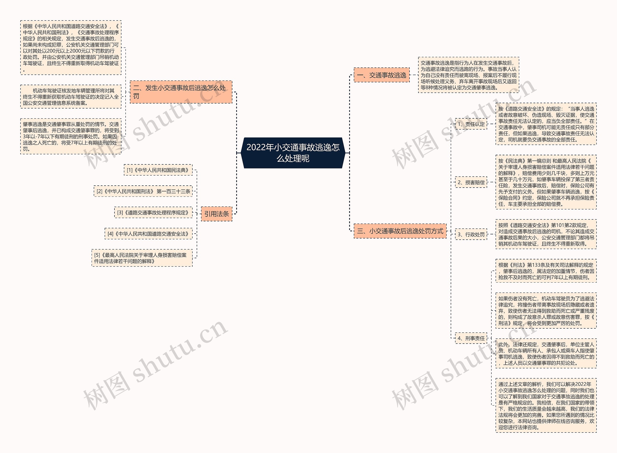 2022年小交通事故逃逸怎么处理呢思维导图