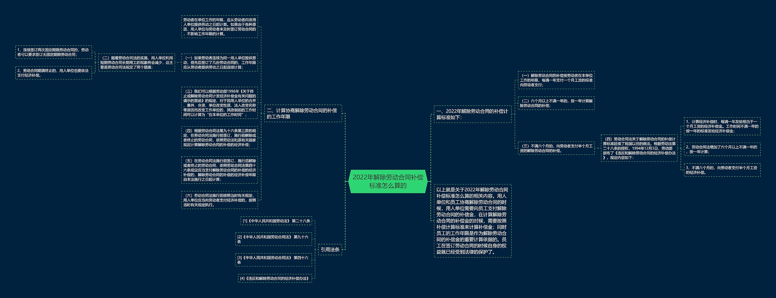 2022年解除劳动合同补偿标准怎么算的思维导图