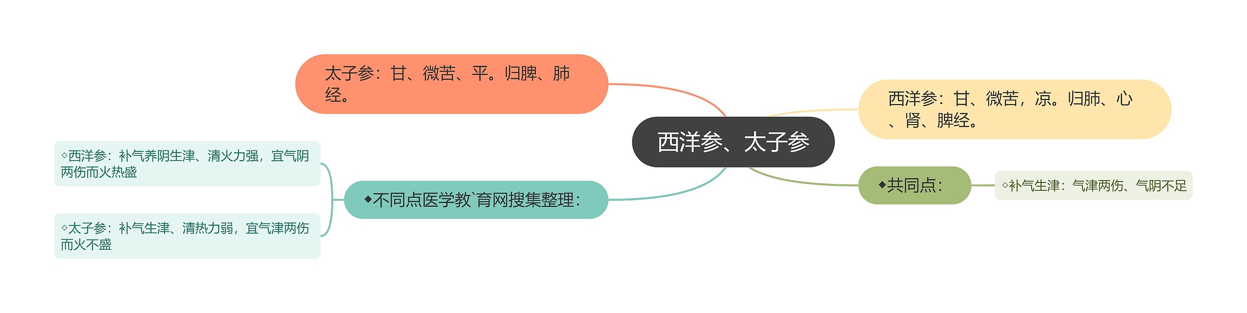 西洋参、太子参