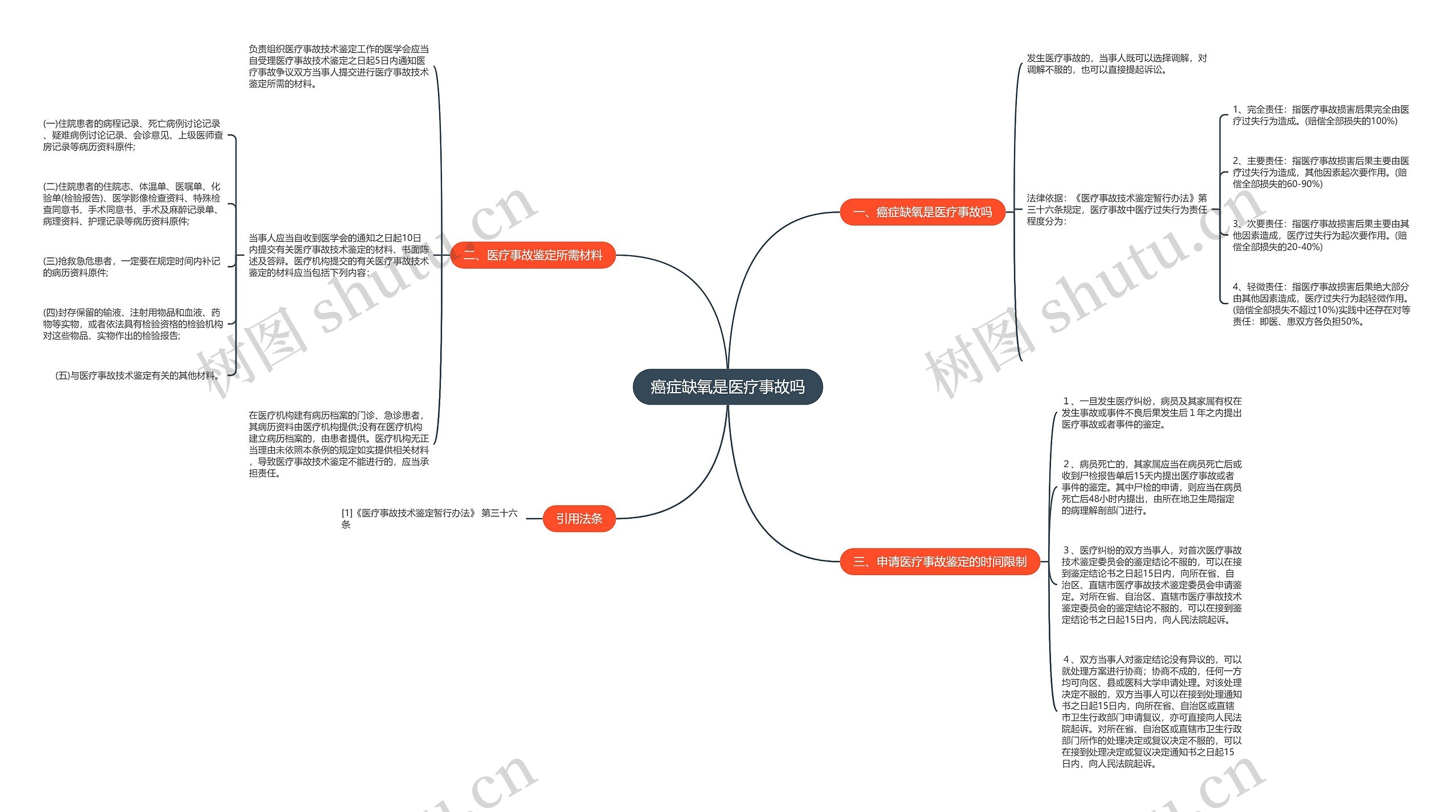 癌症缺氧是医疗事故吗思维导图
