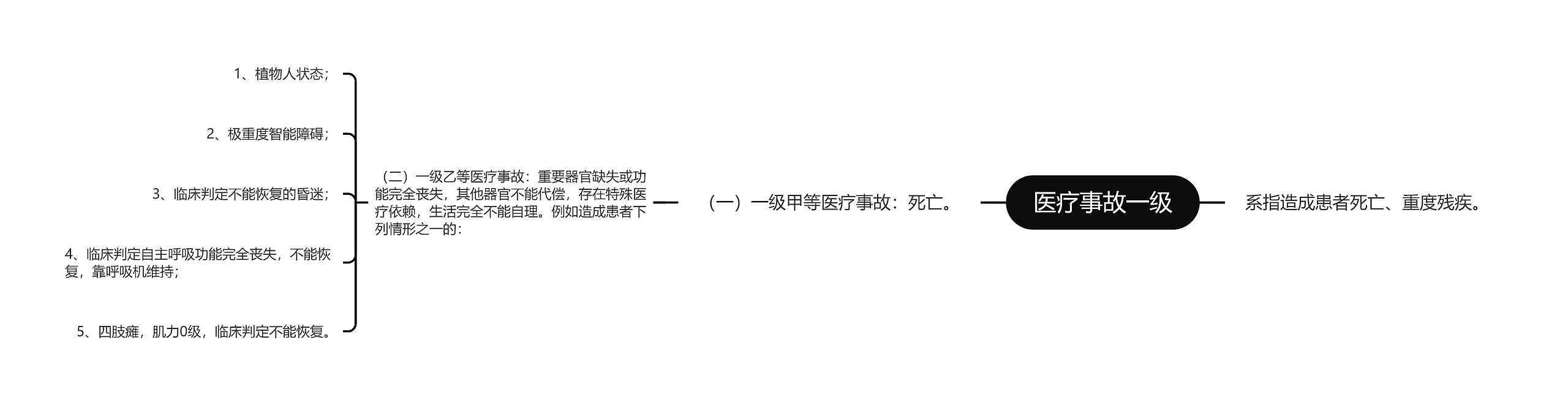 医疗事故一级思维导图高清图 医疗事故一级思维导图