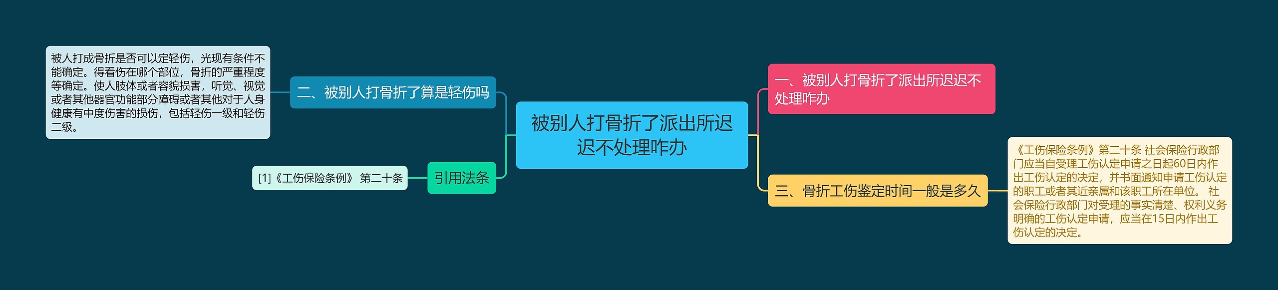 被别人打骨折了派出所迟迟不处理咋办思维导图