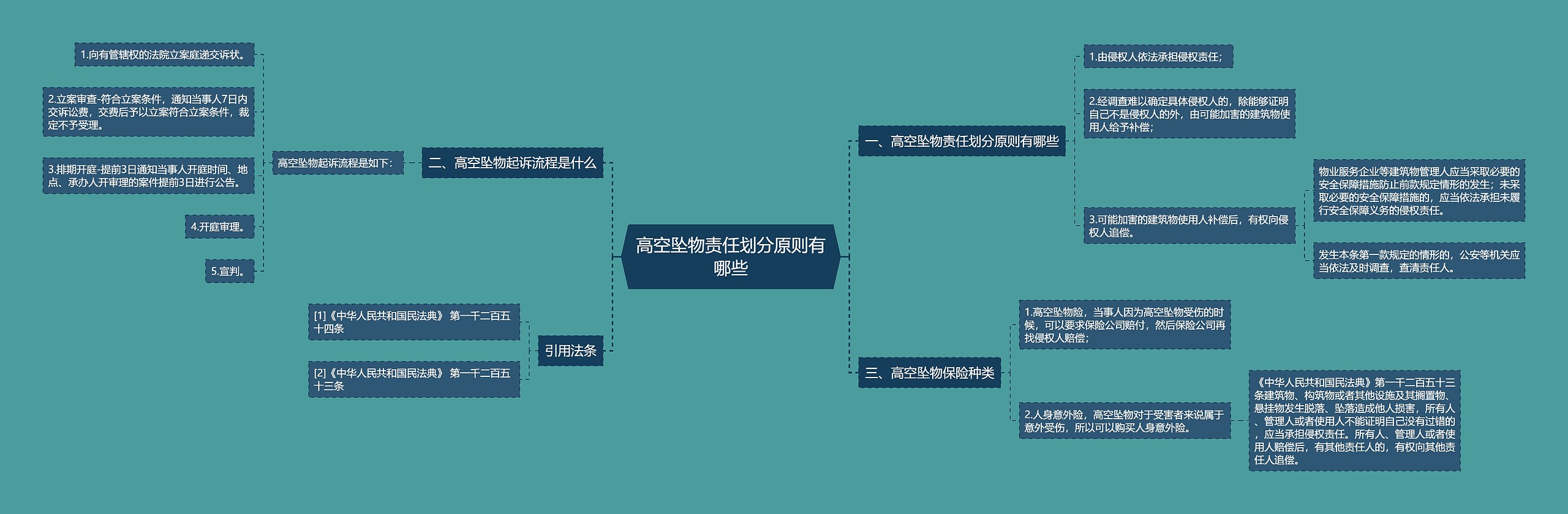 高空坠物责任划分原则有哪些思维导图