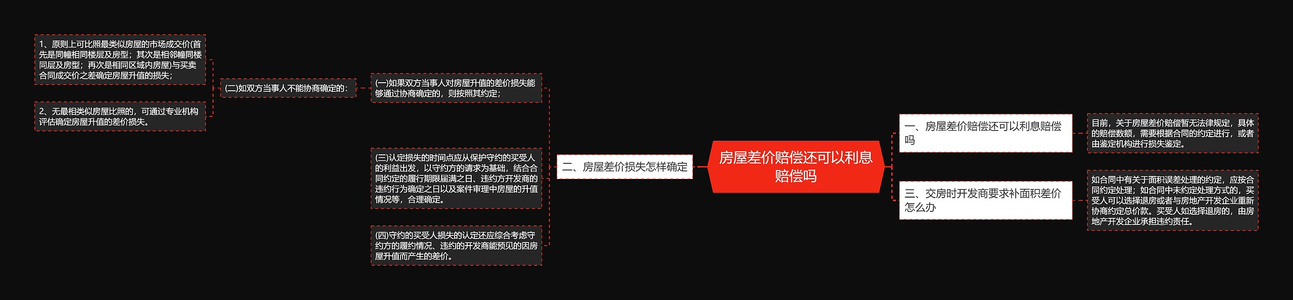 房屋差价赔偿还可以利息赔偿吗