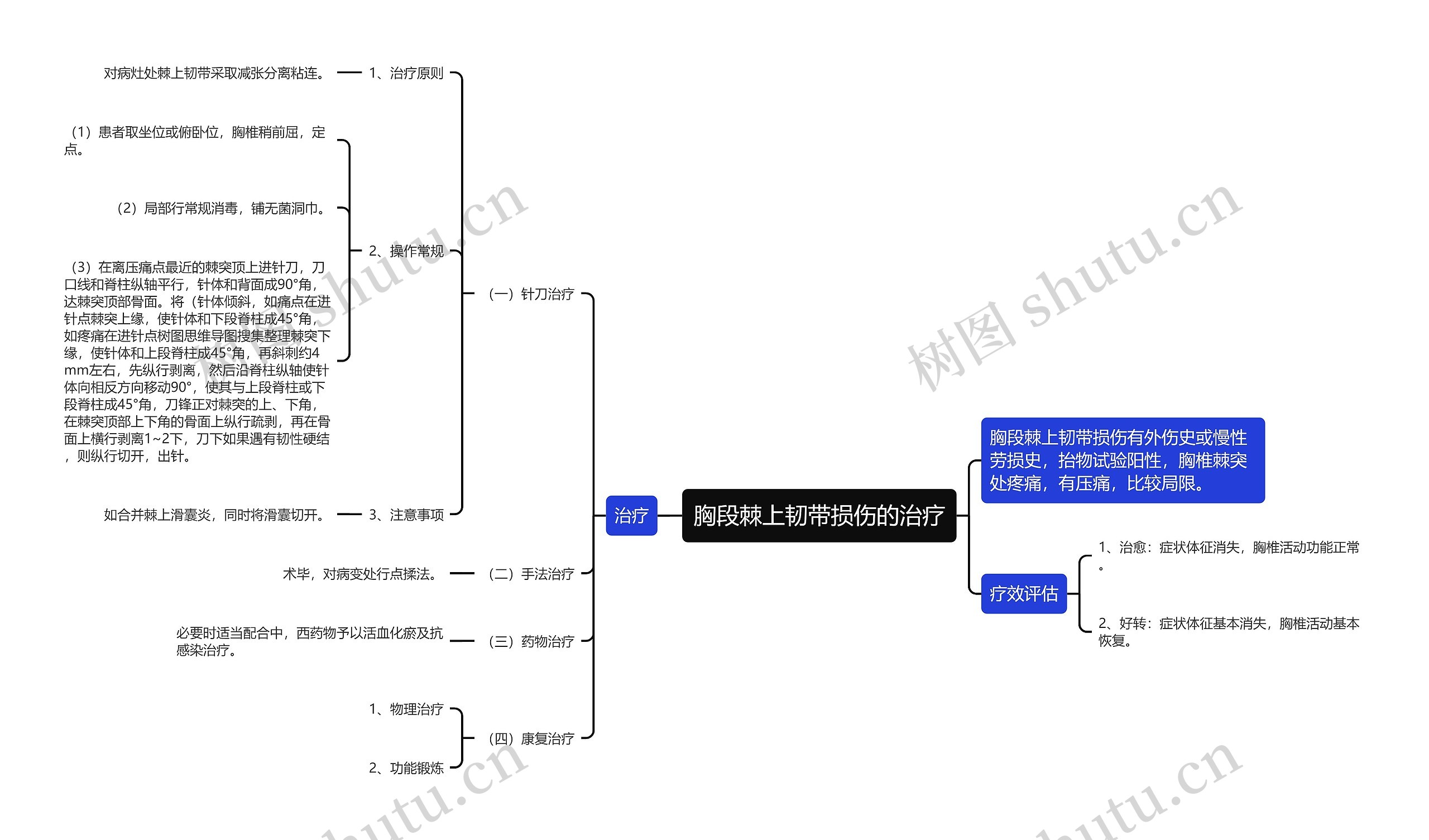 胸段棘上韧带损伤的治疗思维导图