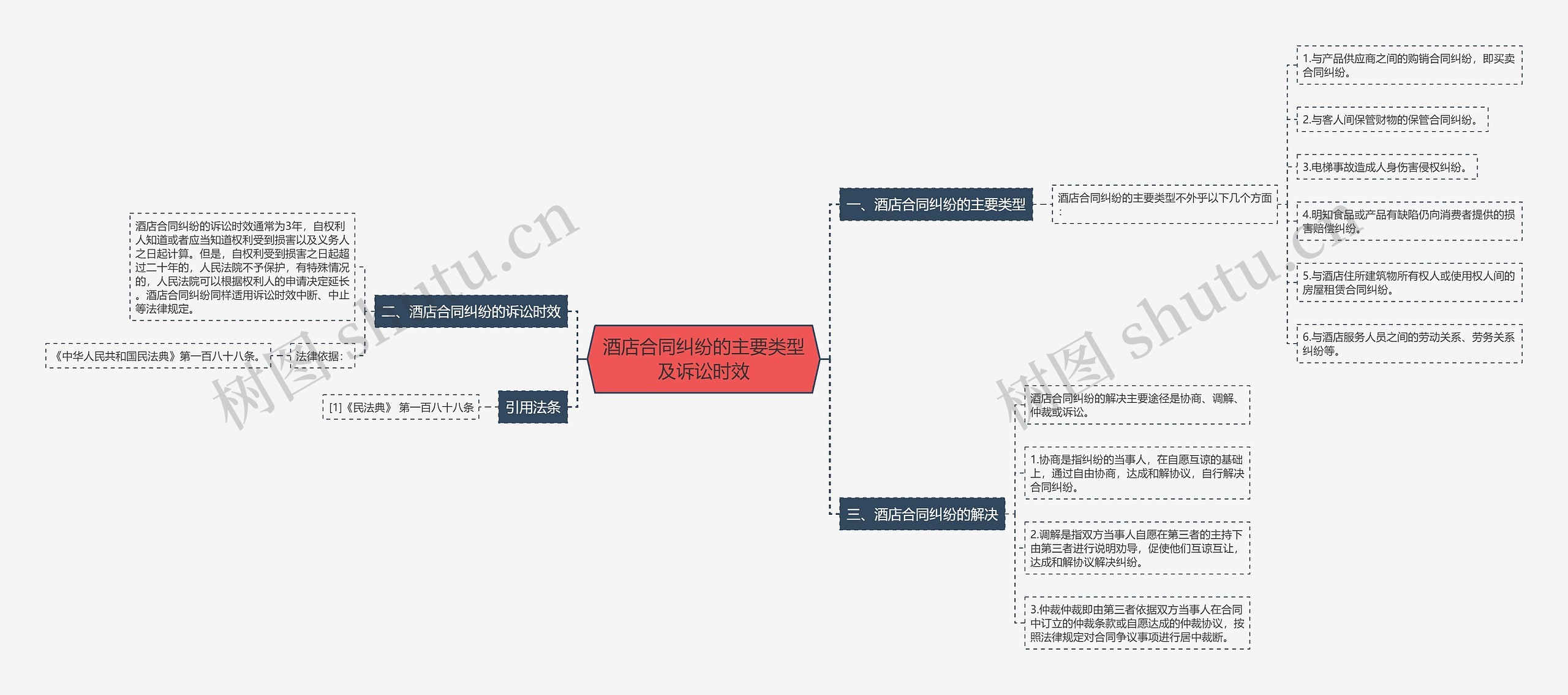 酒店合同纠纷的主要类型及诉讼时效思维导图