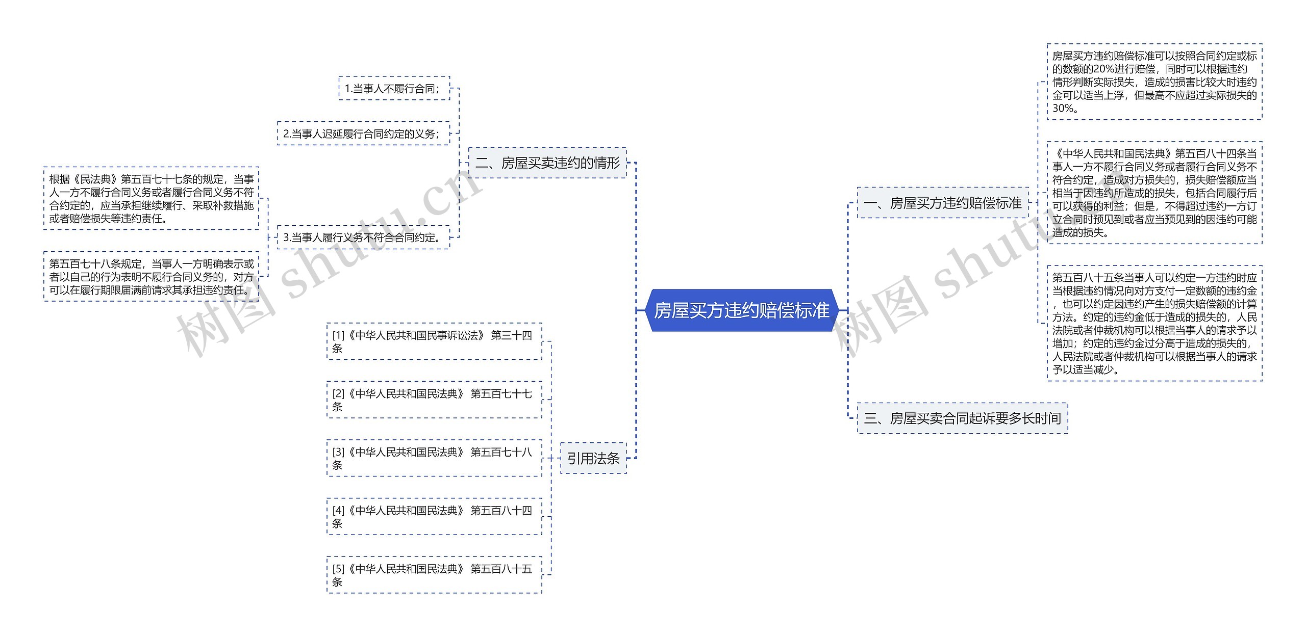 房屋买方违约赔偿标准