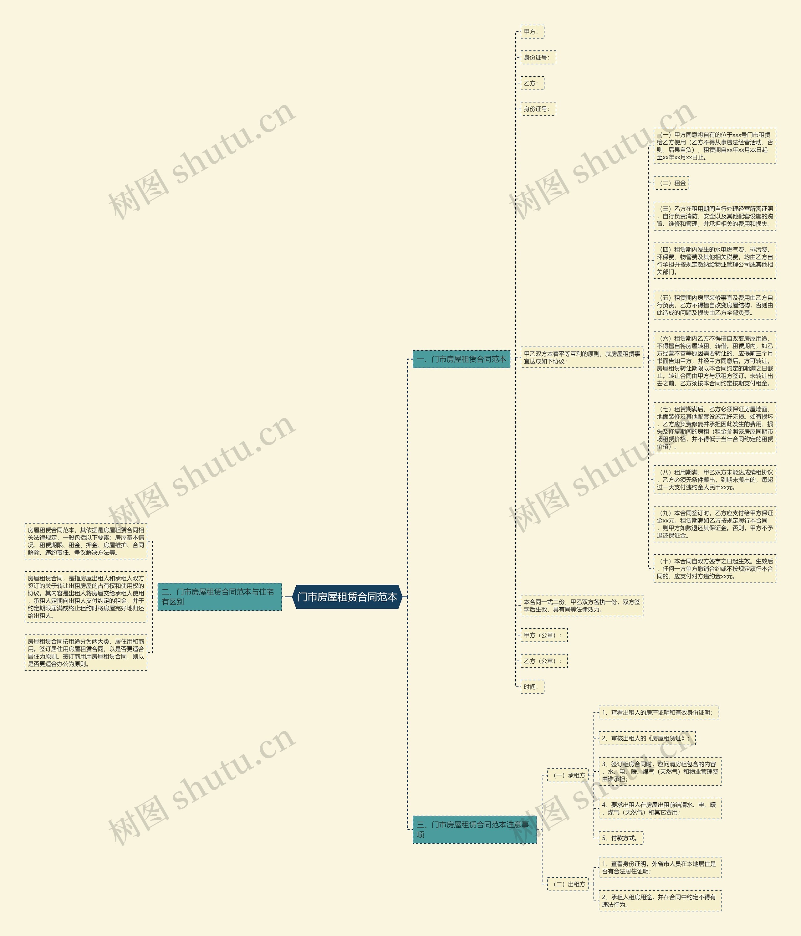 门市房屋租赁合同范本思维导图