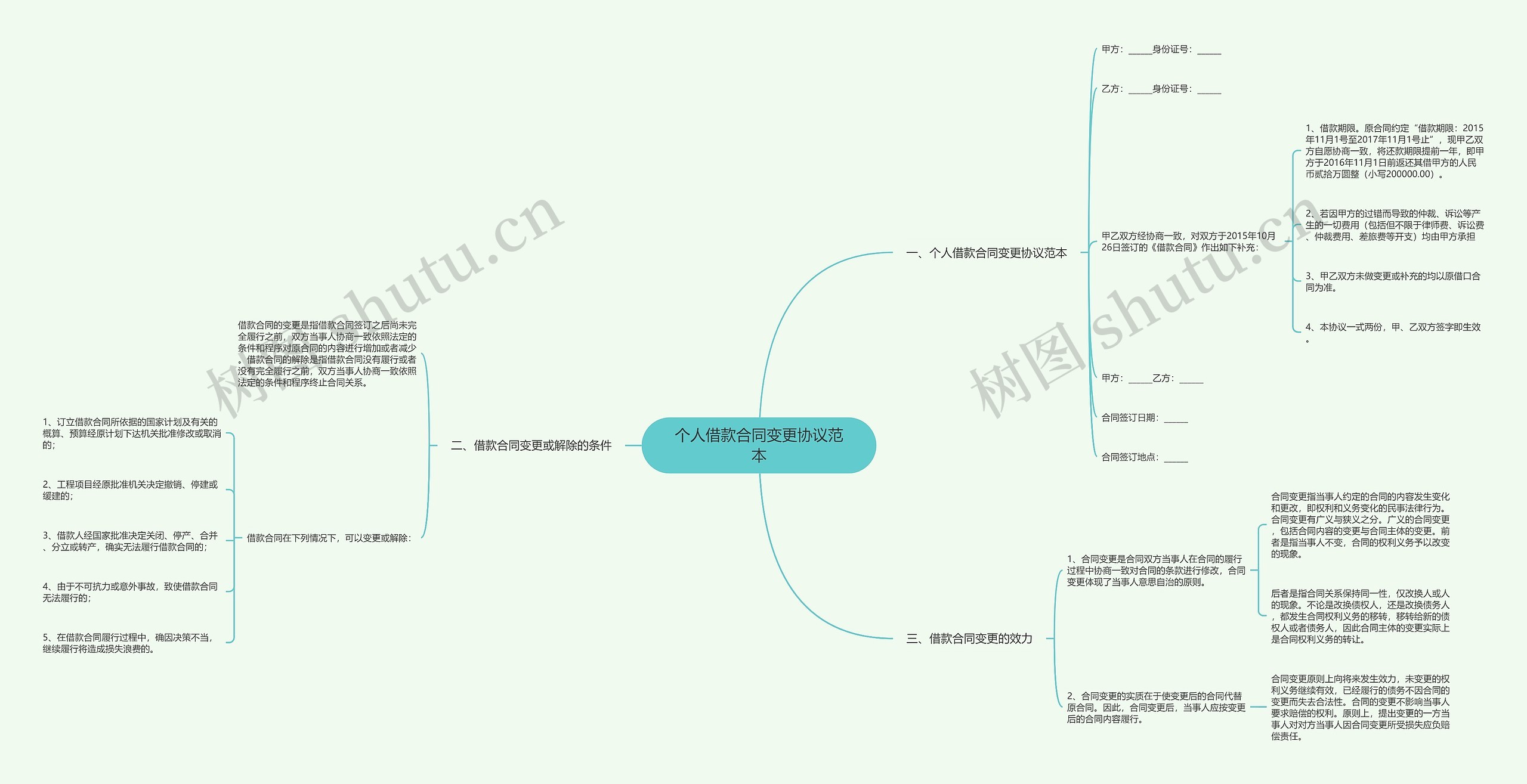 个人借款合同变更协议范本思维导图