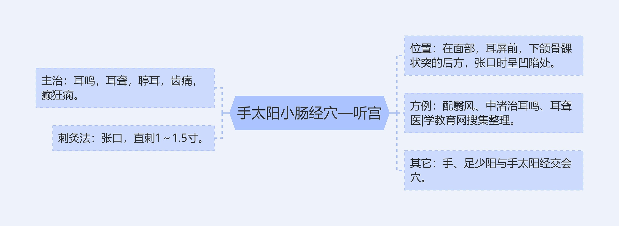 手太阳小肠经穴—听宫