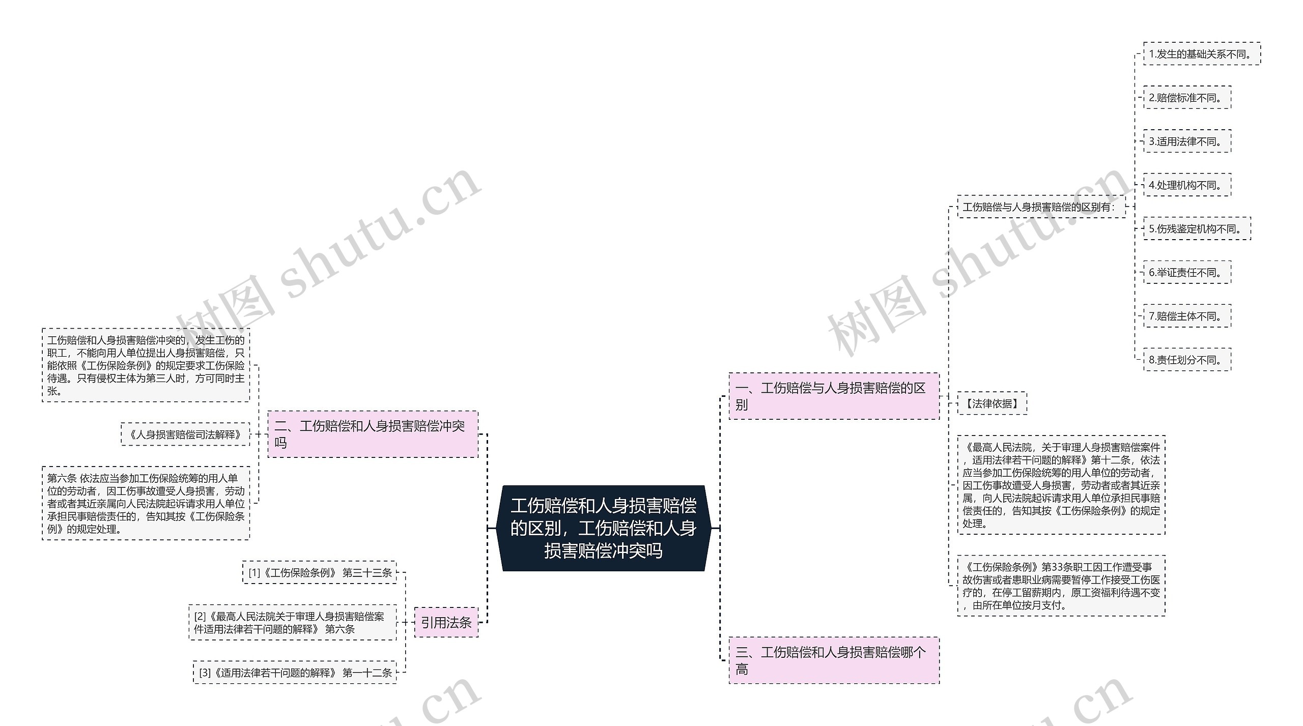 工伤赔偿和人身损害赔偿的区别，工伤赔偿和人身损害赔偿冲突吗思维导图
