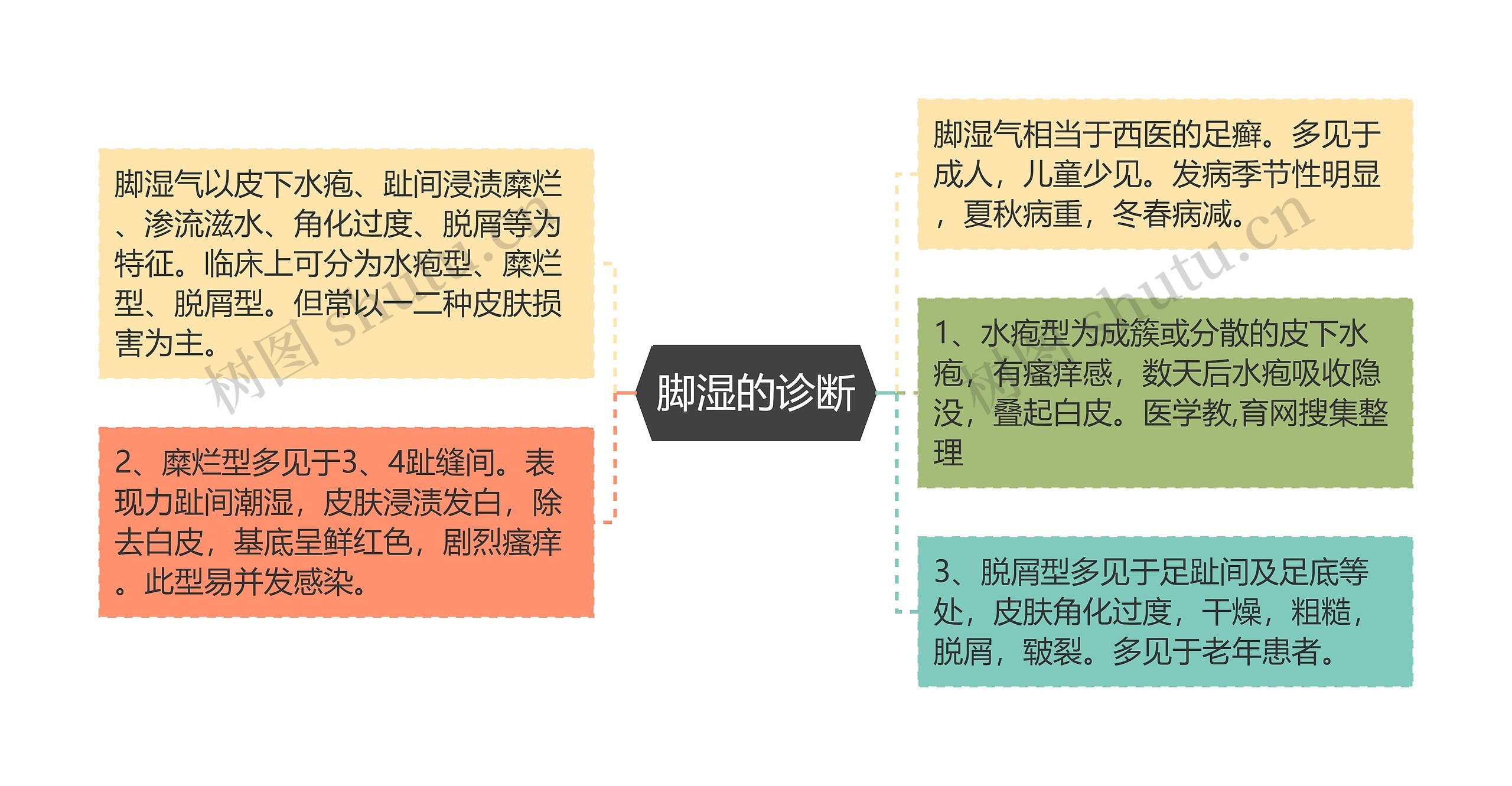 脚湿的诊断 脚湿的诊断