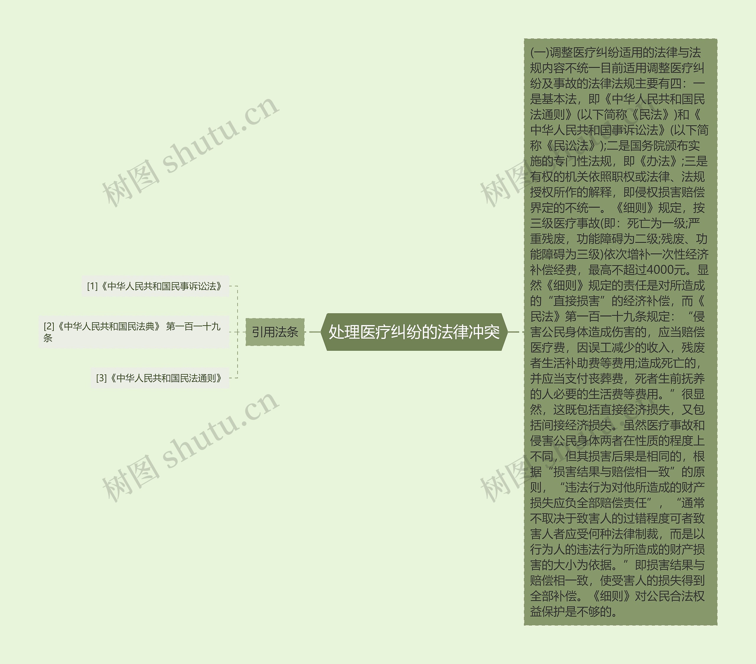 处理医疗纠纷的法律冲突思维导图