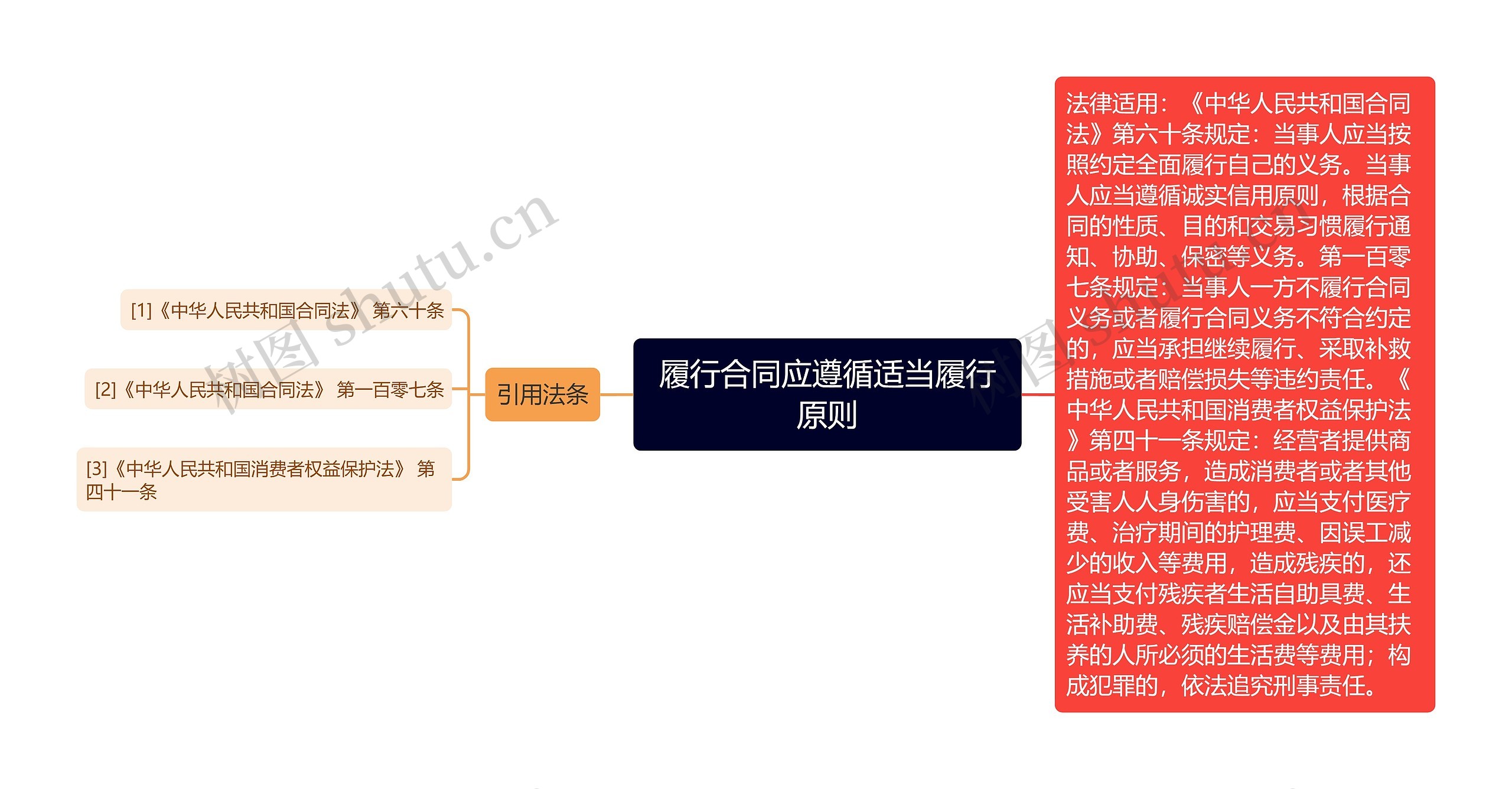 履行合同应遵循适当履行原则思维导图