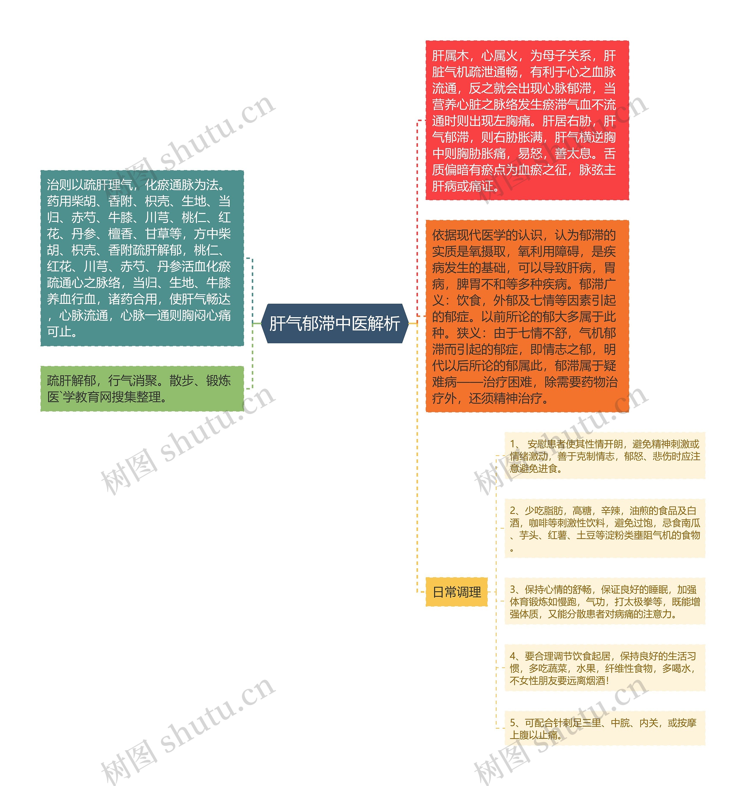 肝气郁滞中医解析