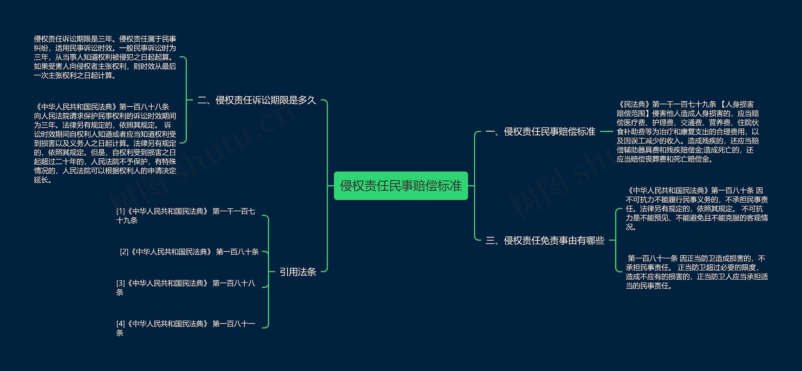 侵权责任民事赔偿标准思维导图