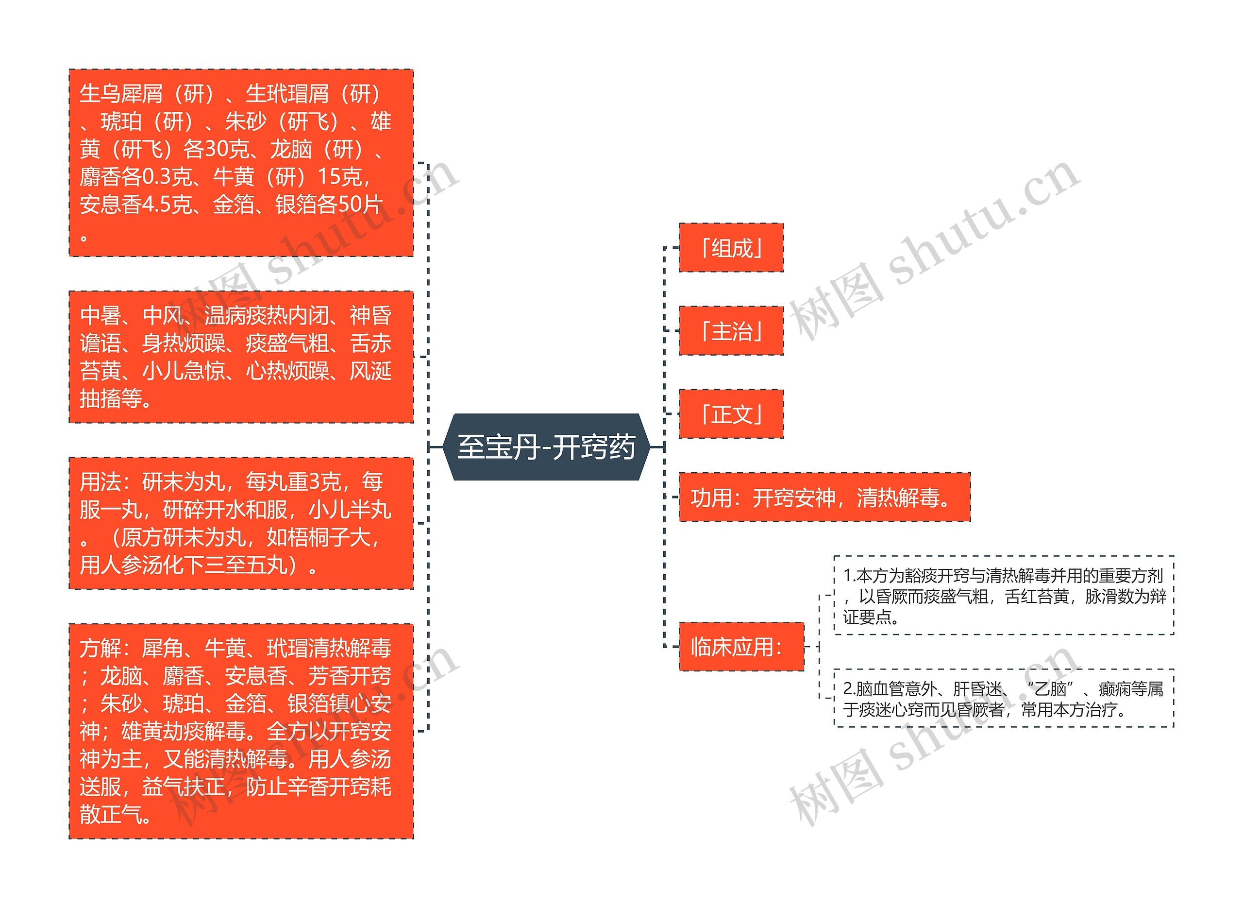 至宝丹-开窍药思维导图