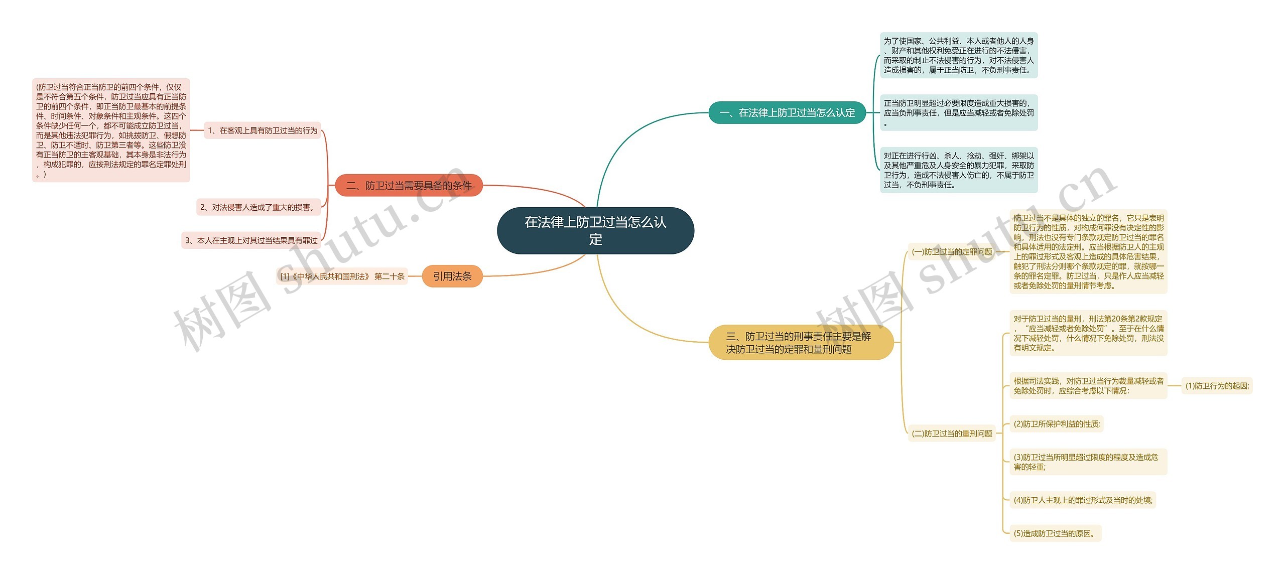 在法律上防卫过当怎么认定思维导图