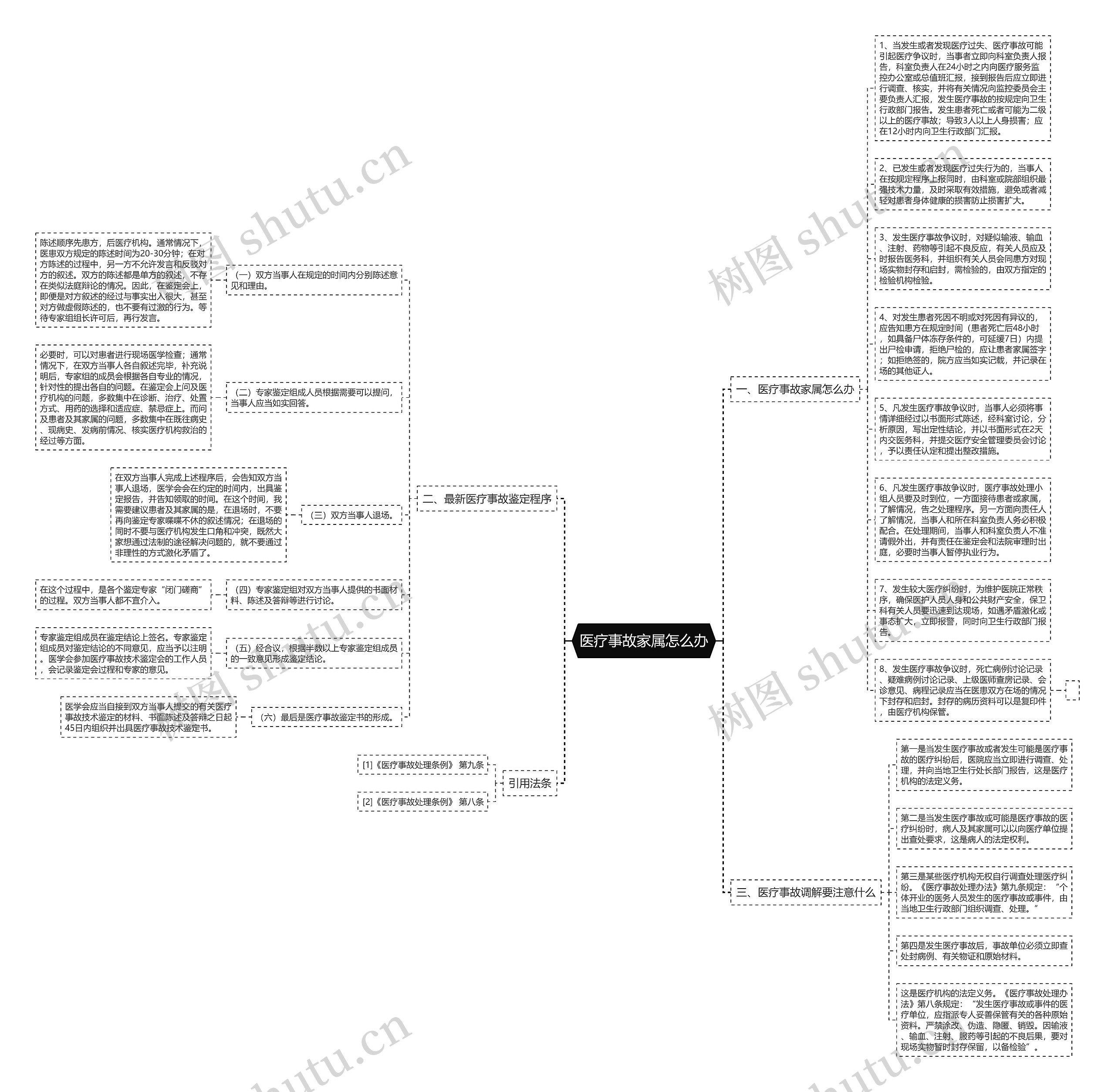 医疗事故家属怎么办思维导图