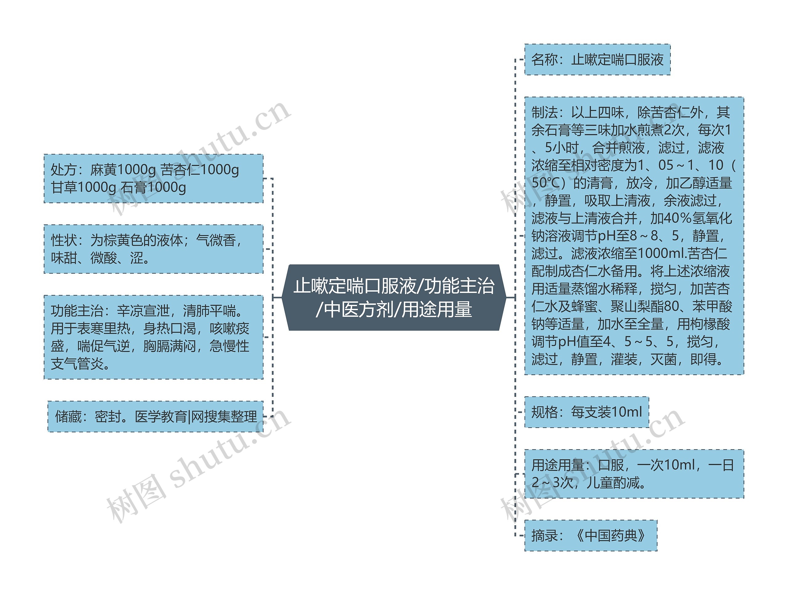 止嗽定喘口服液/功能主治/中医方剂/用途用量思维导图