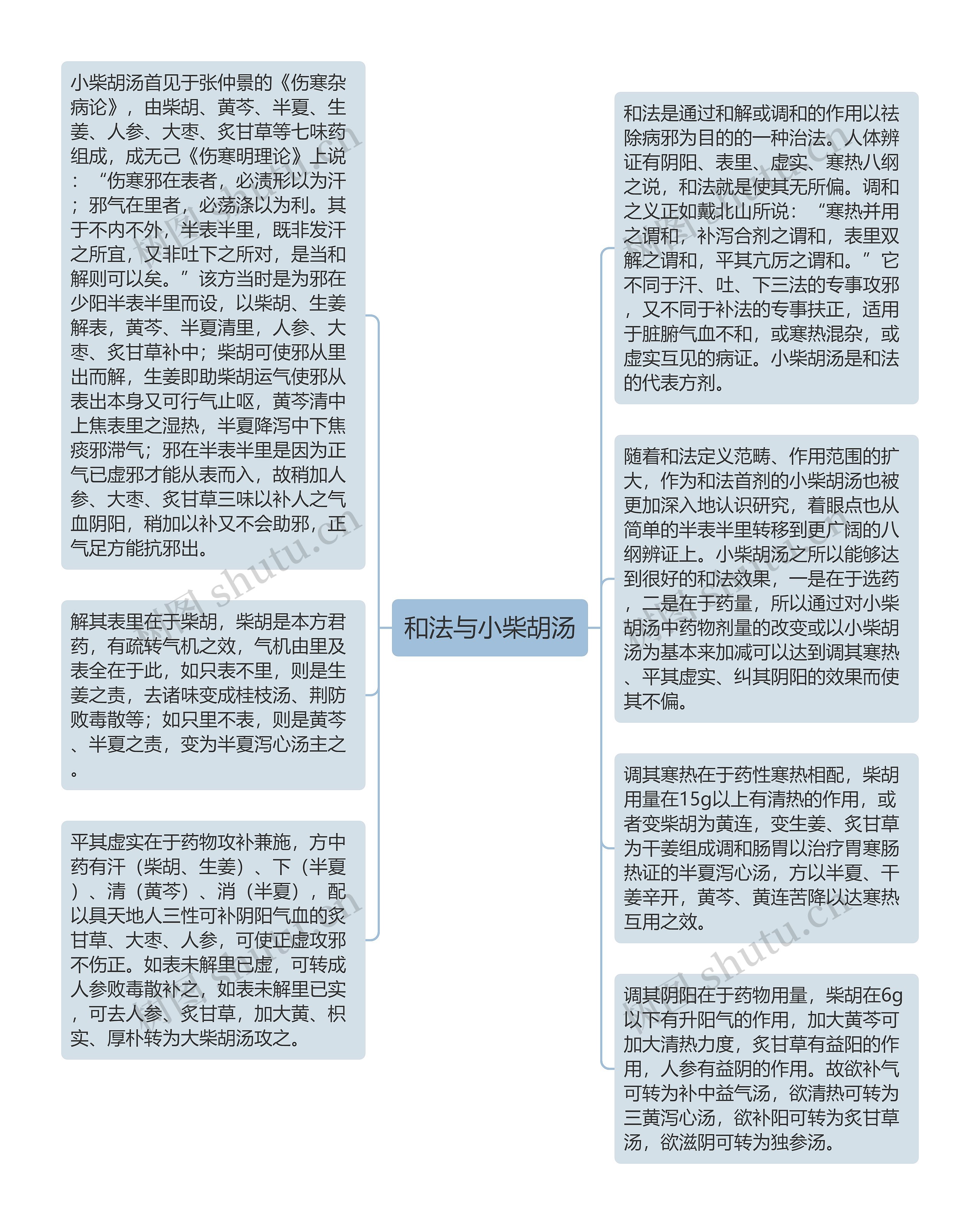 和法与小柴胡汤思维导图