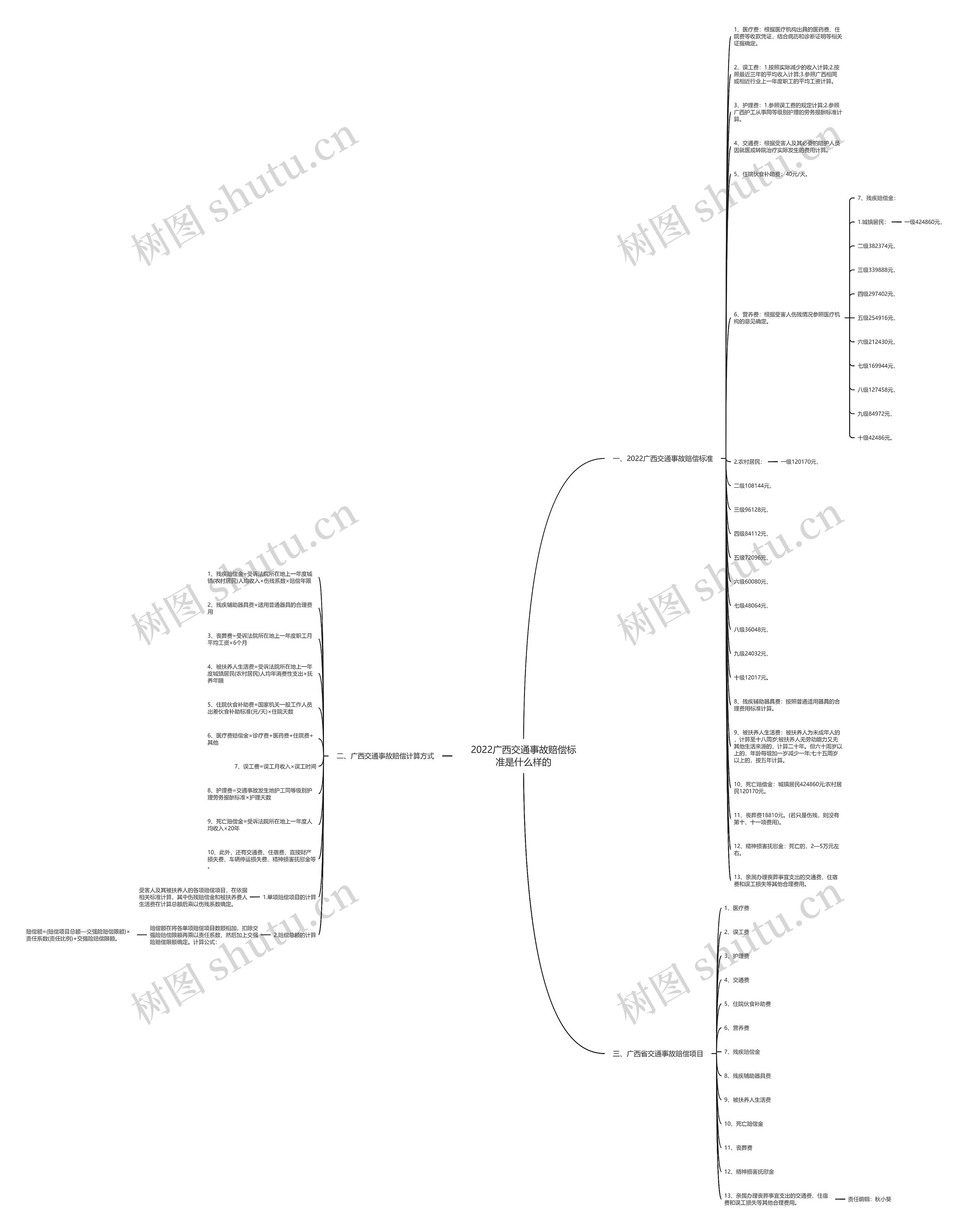 2022广西交通事故赔偿标准是什么样的思维导图