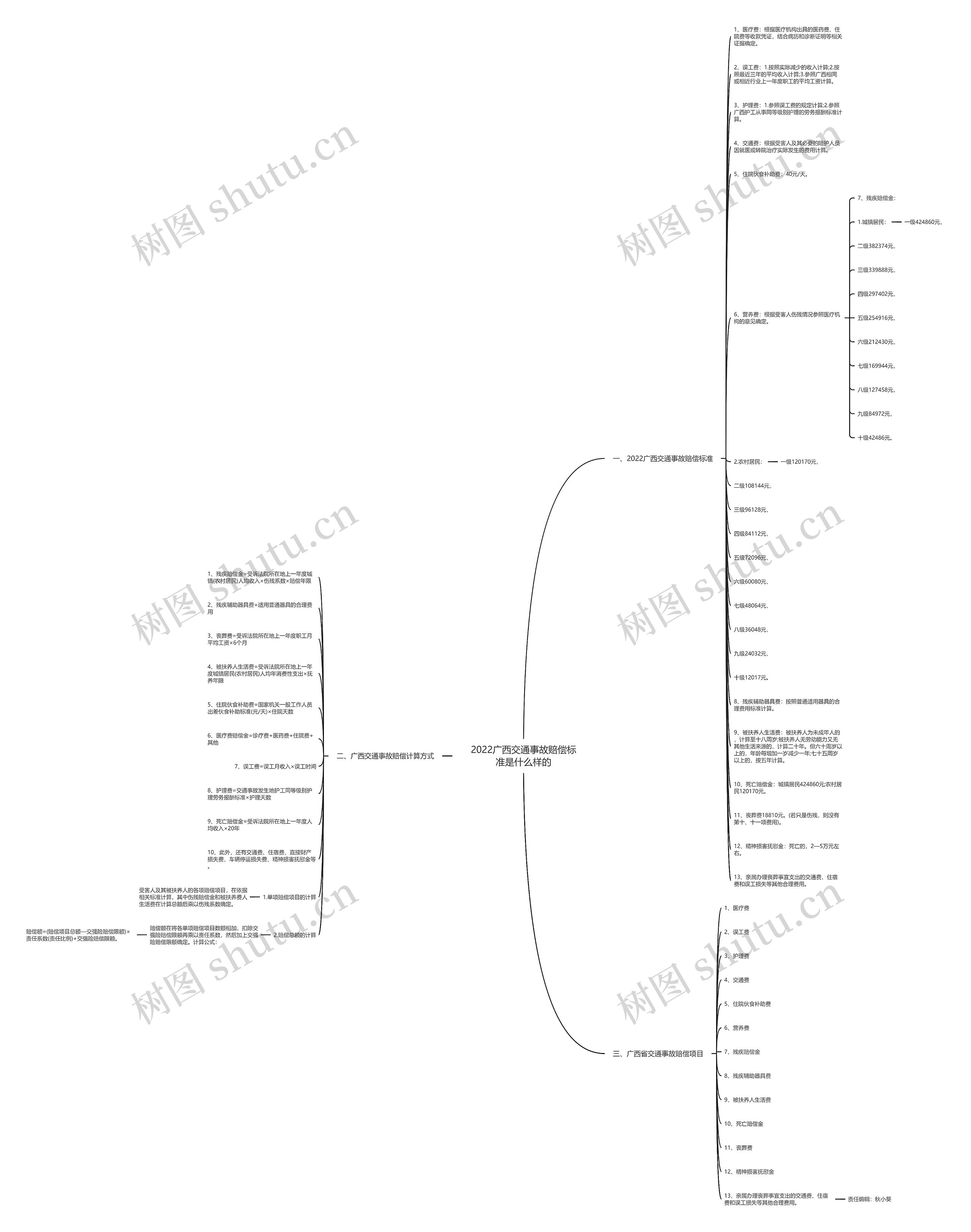 2022广西交通事故赔偿标准是什么样的 2022广西交通事故赔偿标准是什么样的
