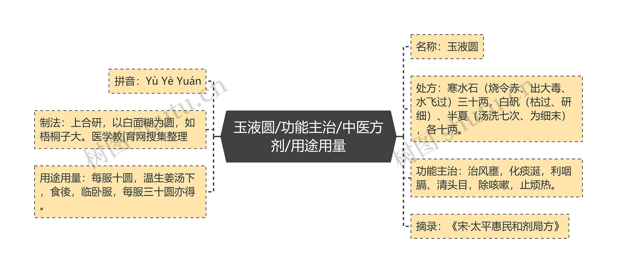 玉液圆/功能主治/中医方剂/用途用量