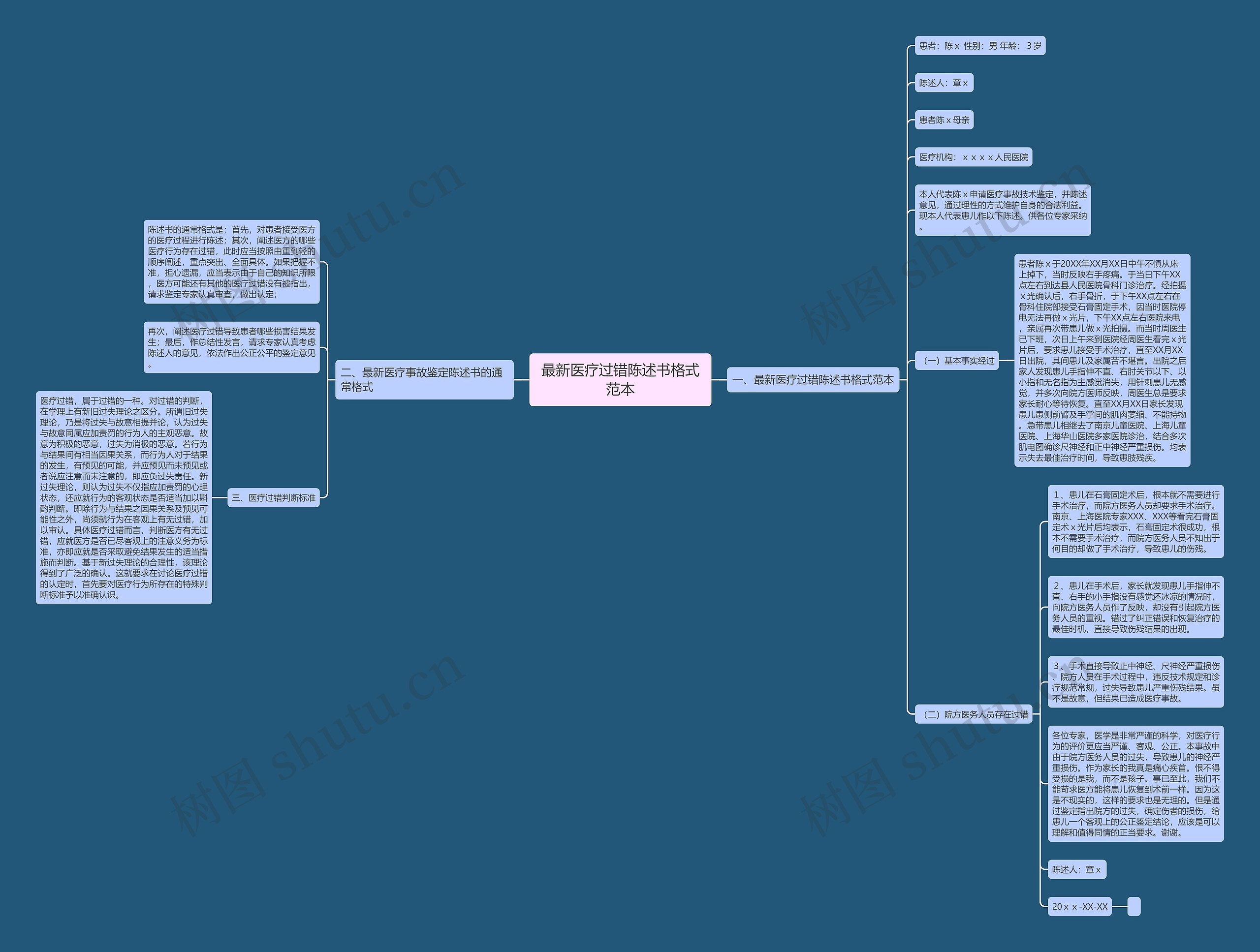 最新医疗过错陈述书格式范本思维导图