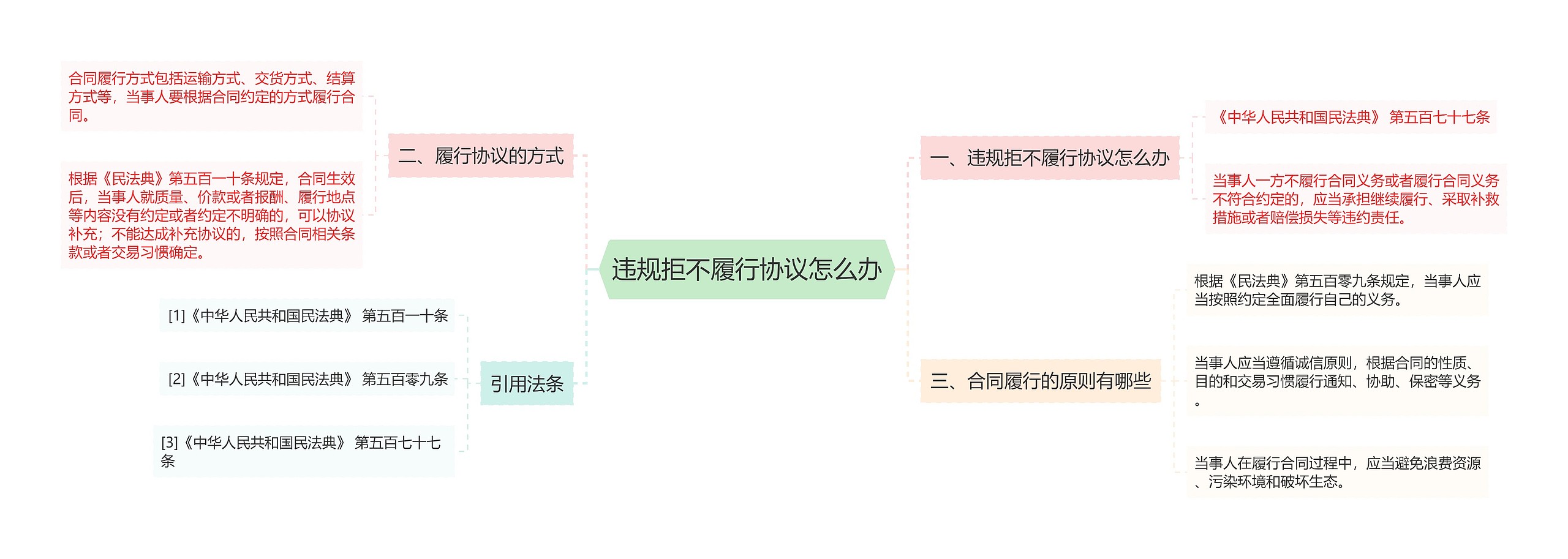 违规拒不履行协议怎么办思维导图